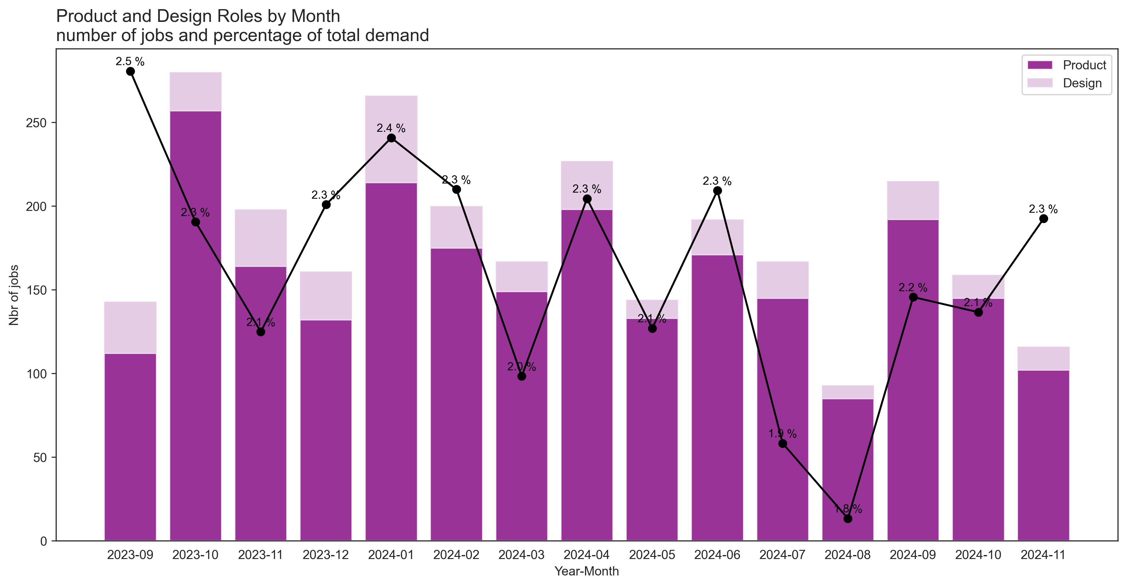 Product and Design demand