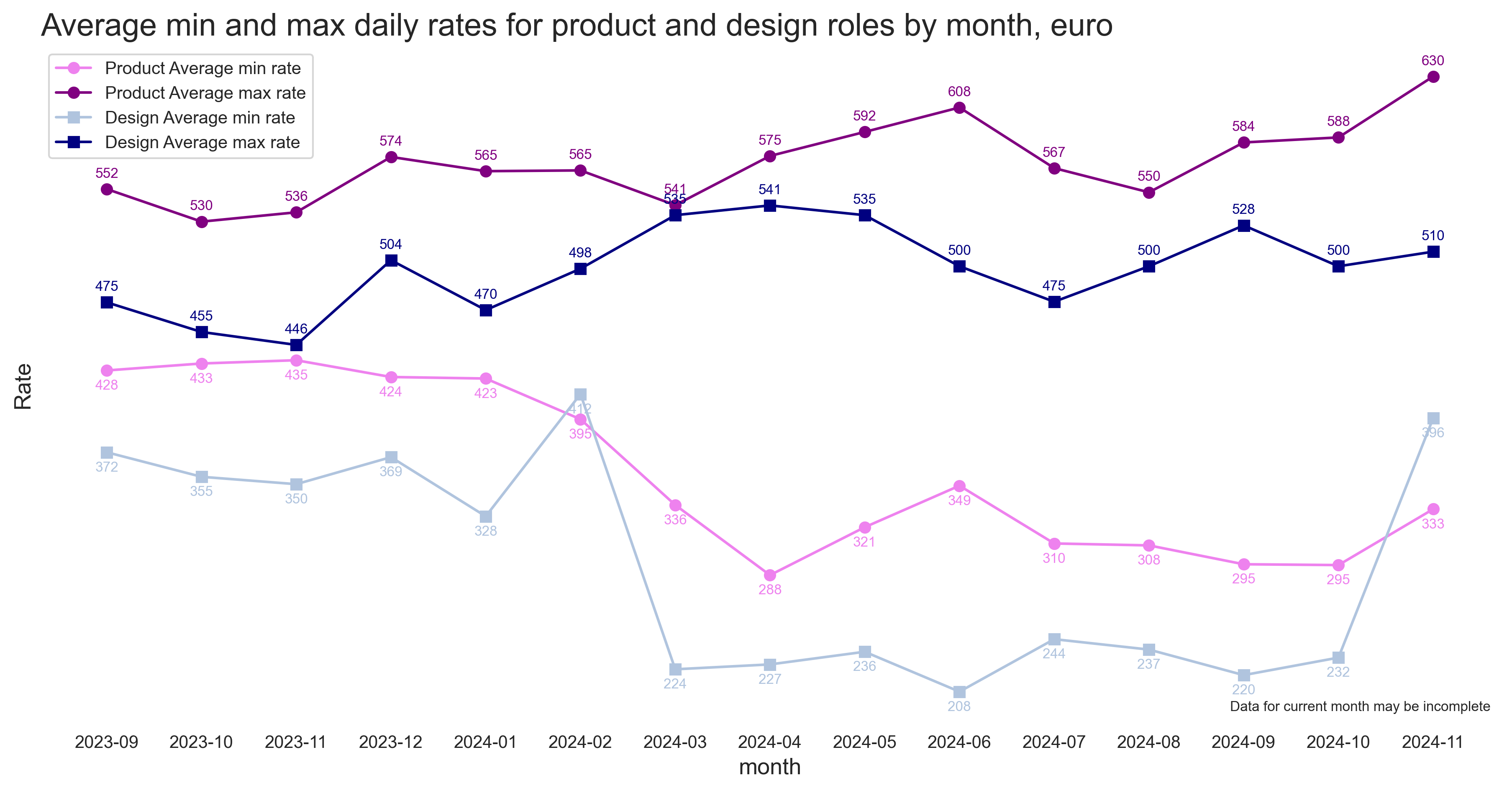 Product and Design rates