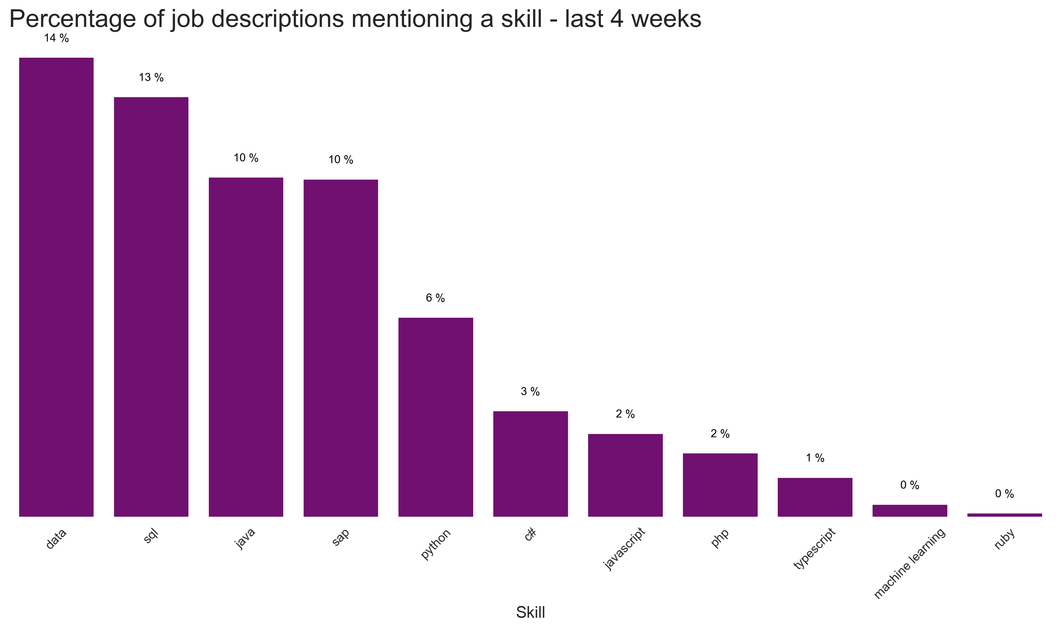 Most popular langagues and skills