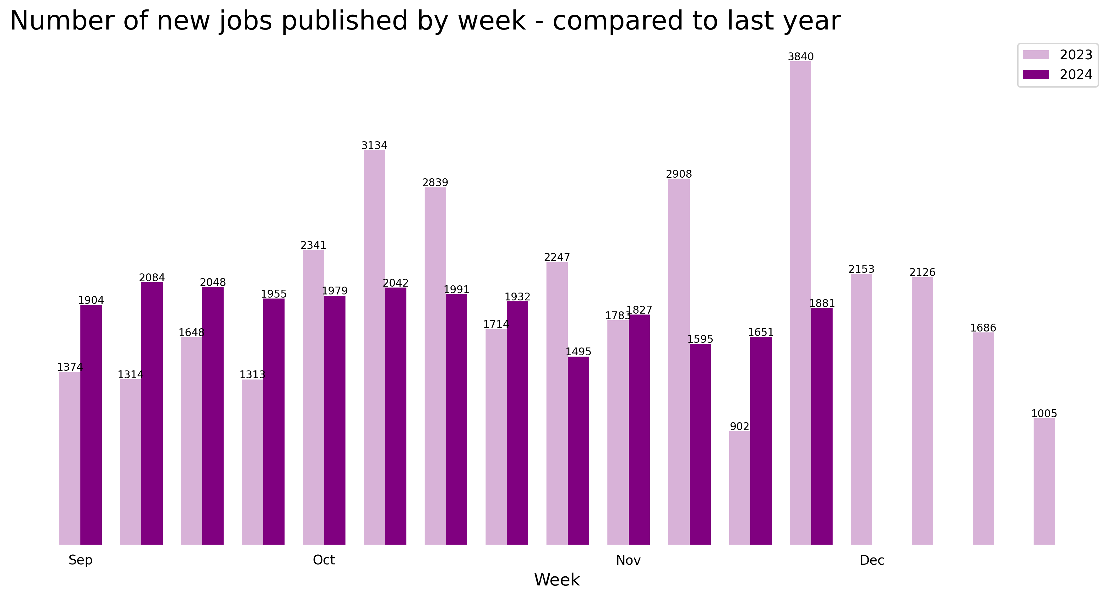 Demand vs last year