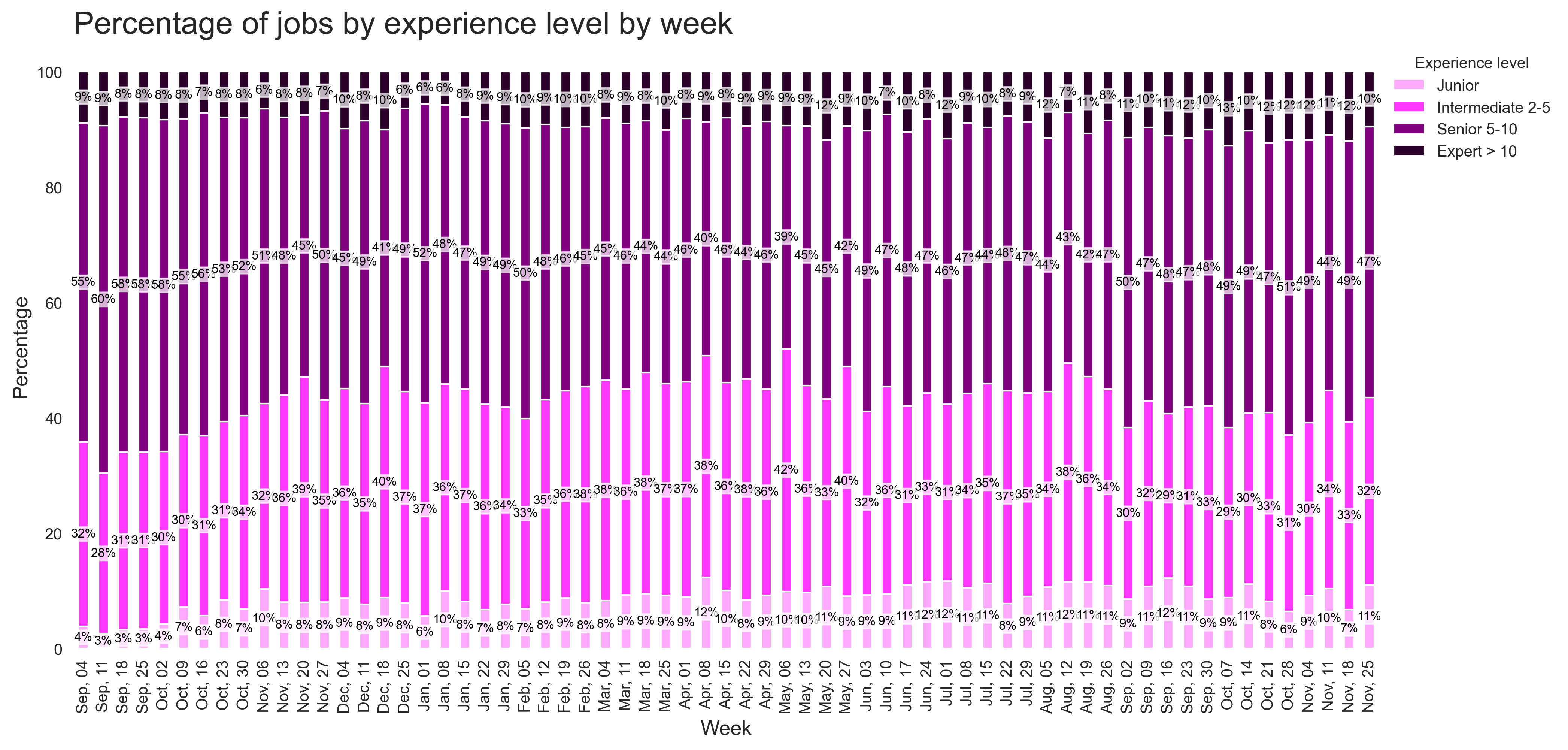 Demand by Experience Over Time