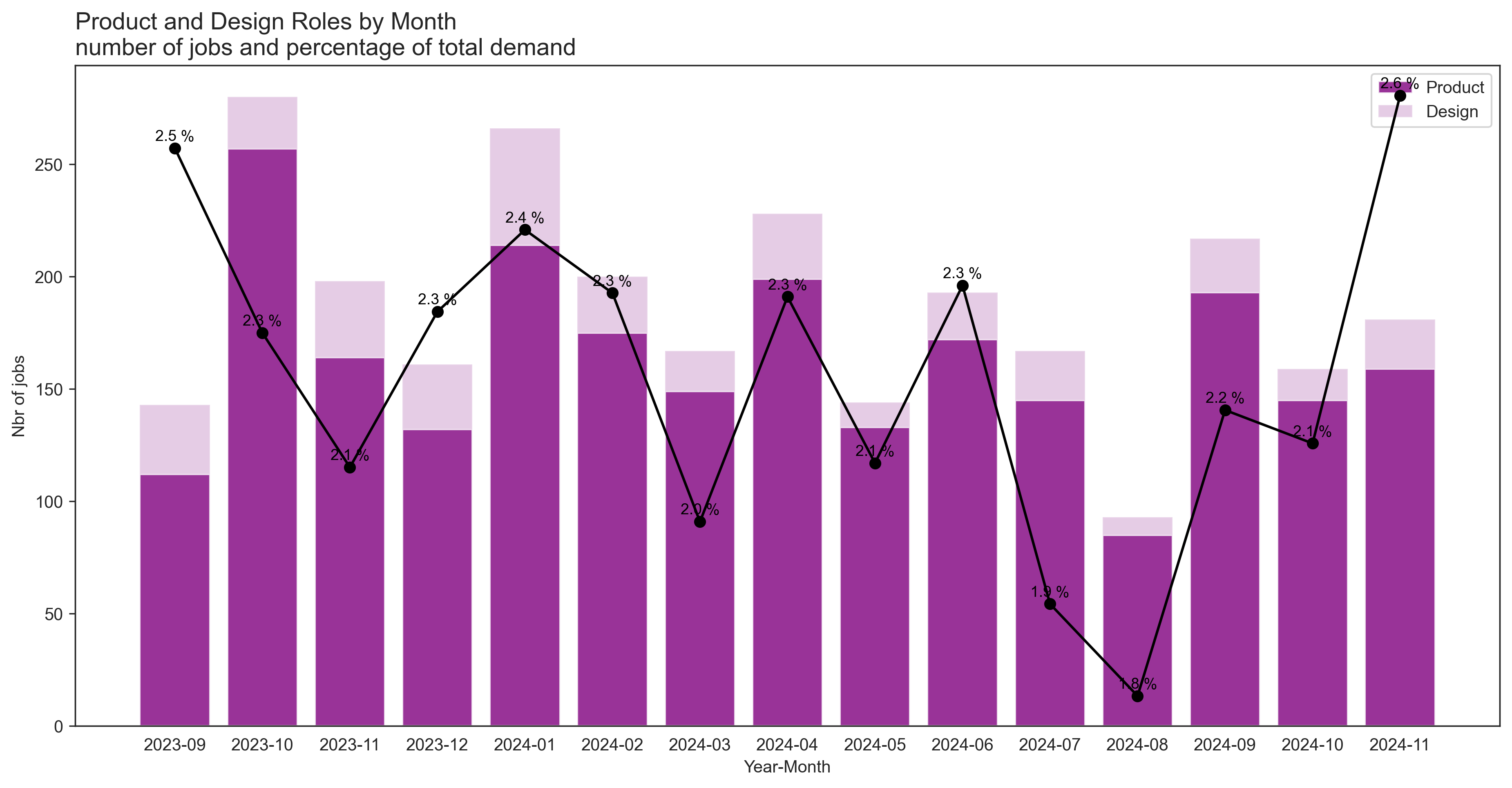 Product and Design demand