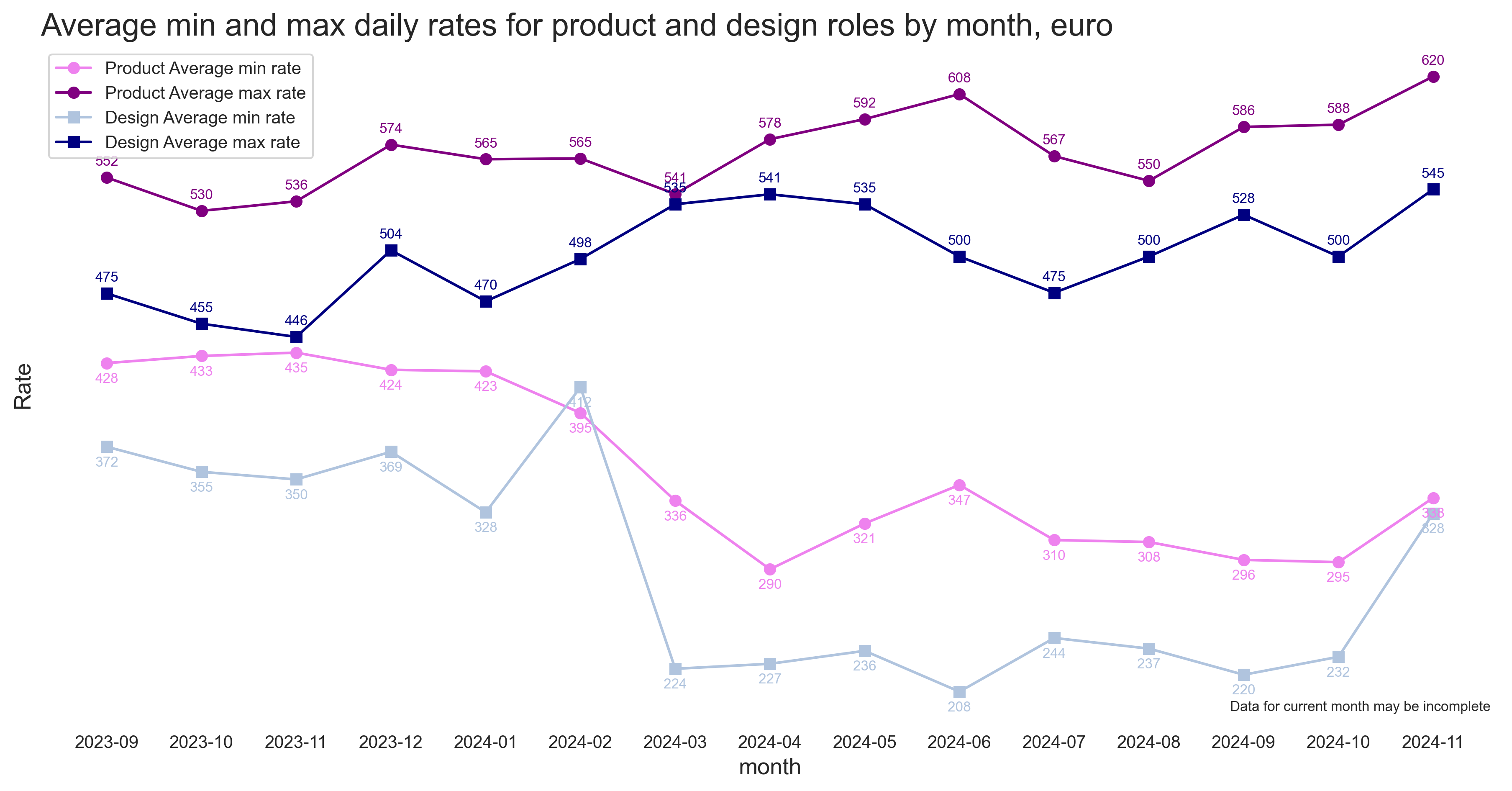 Product and Design rates