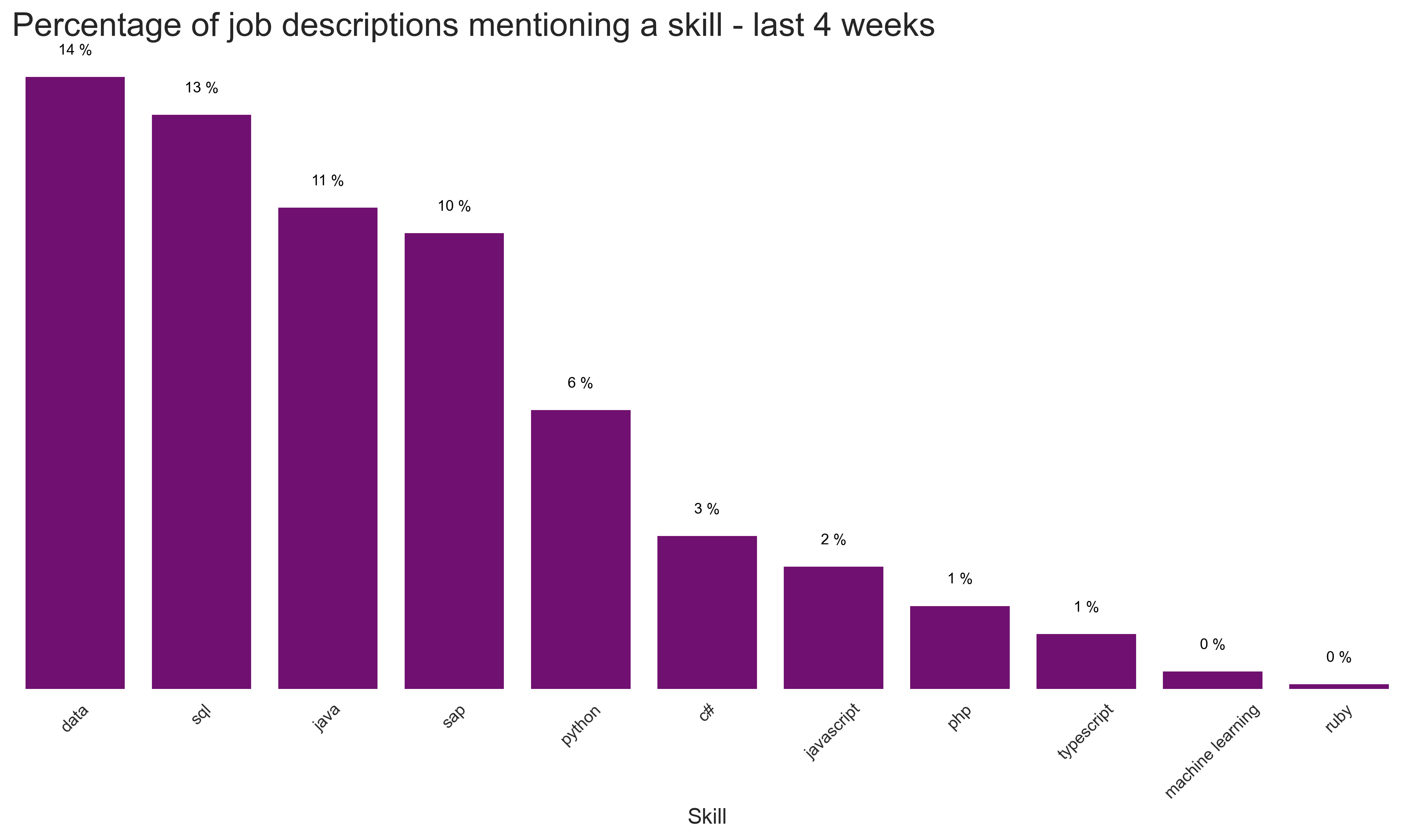 Most popular langagues and skills