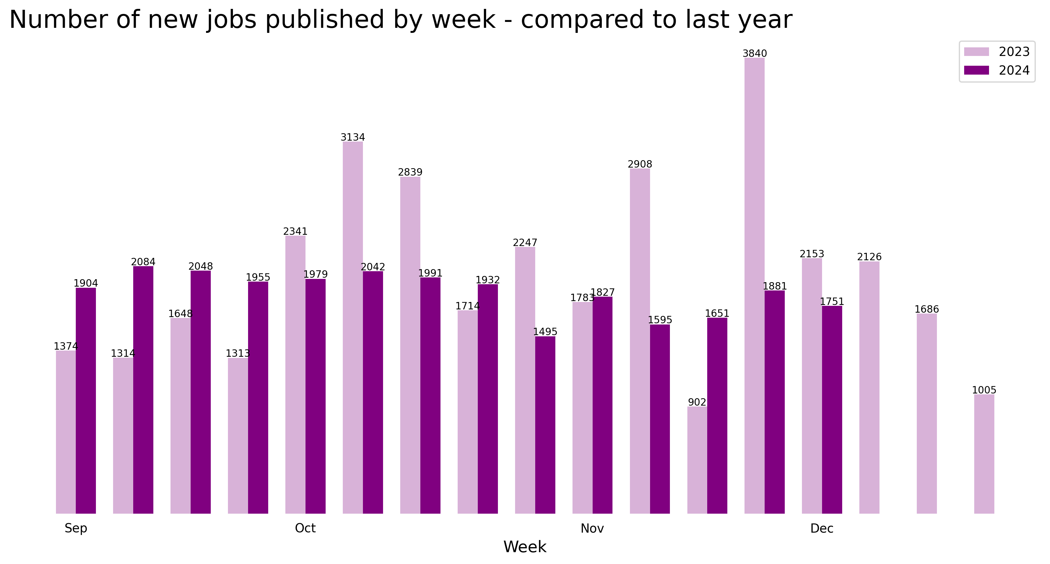 Demand vs last year