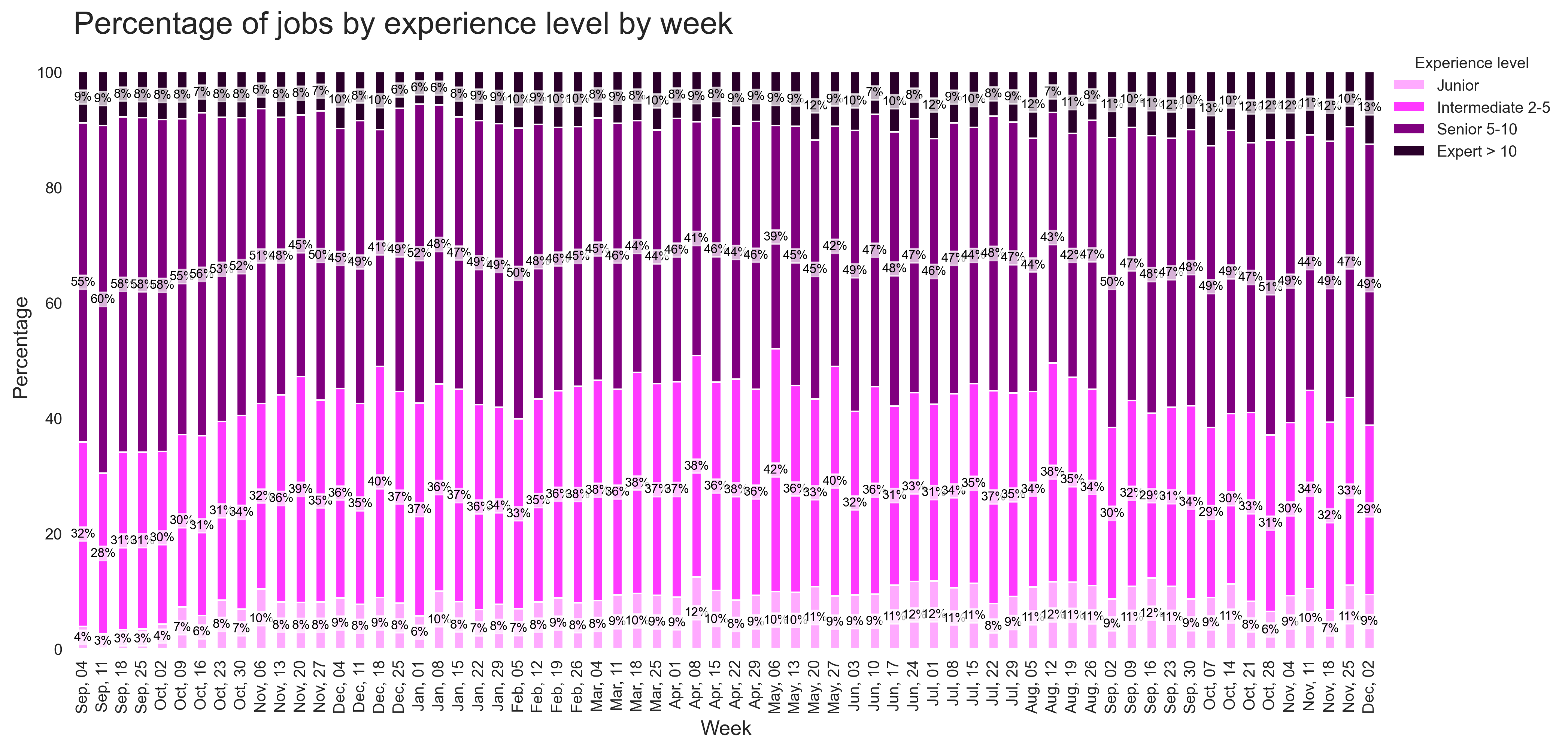 Demand by Experience Over Time