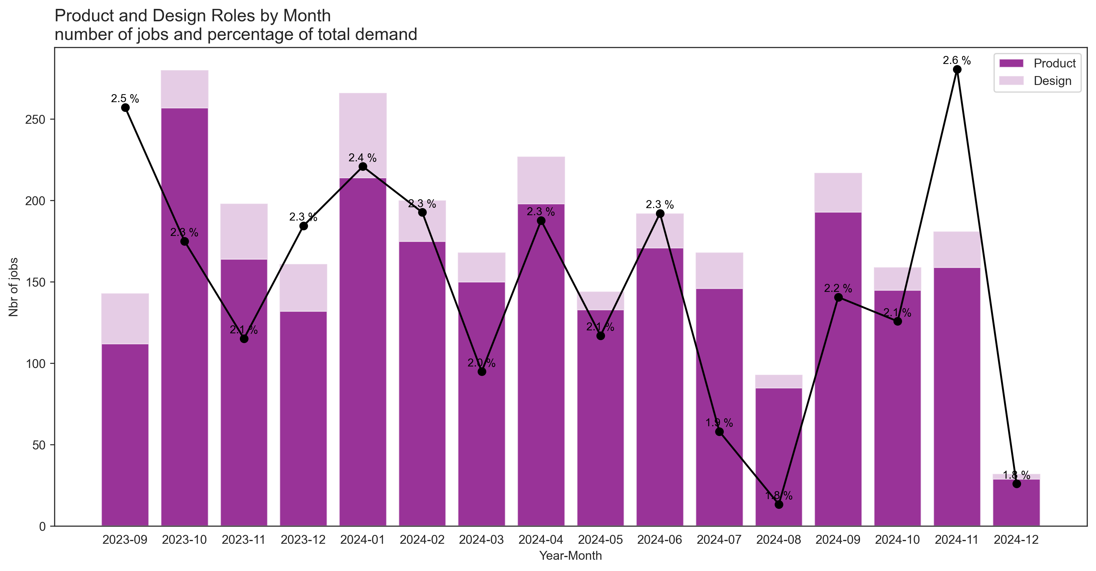 Product and Design demand