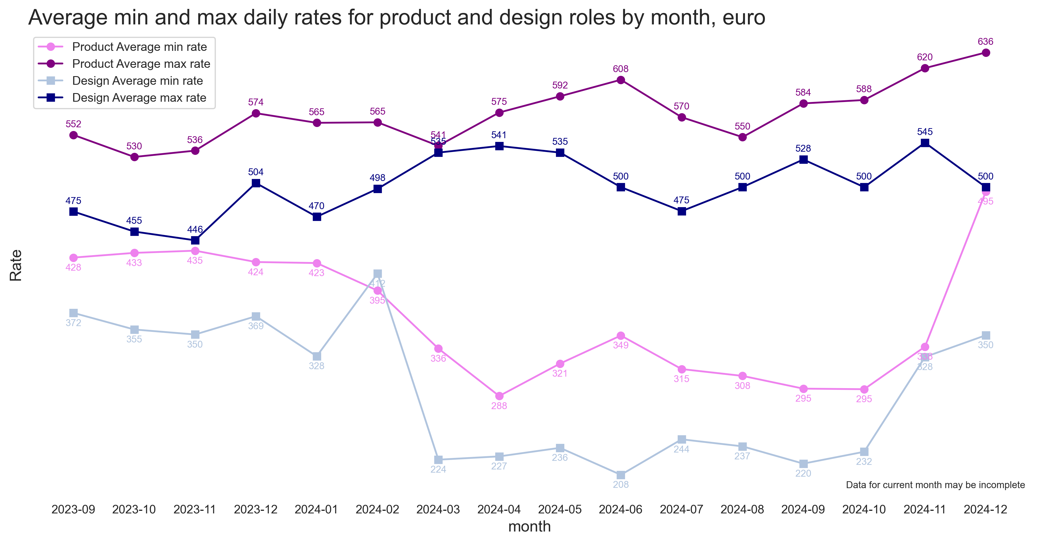 Product and Design rates