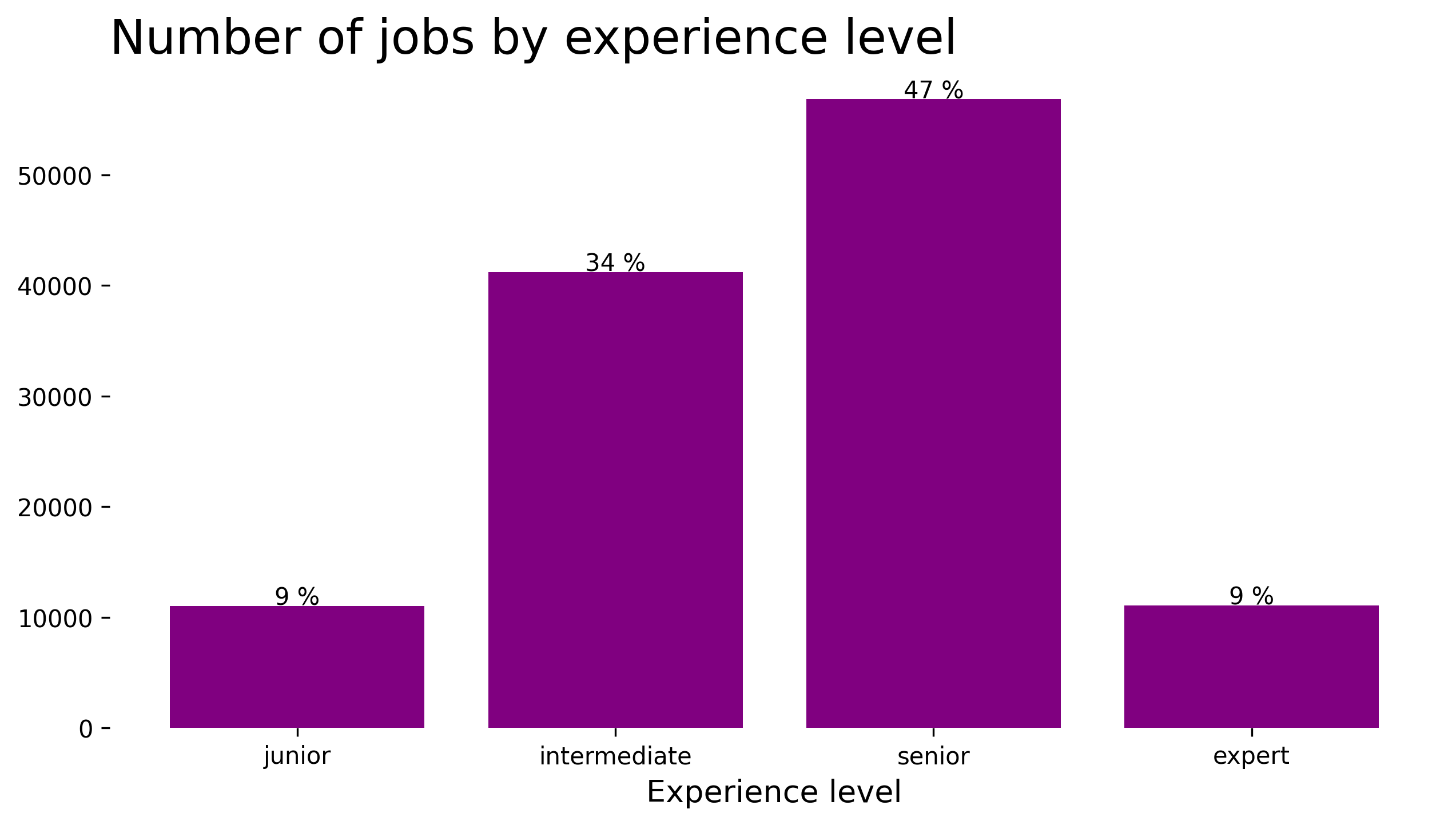 Experience-Based Demand