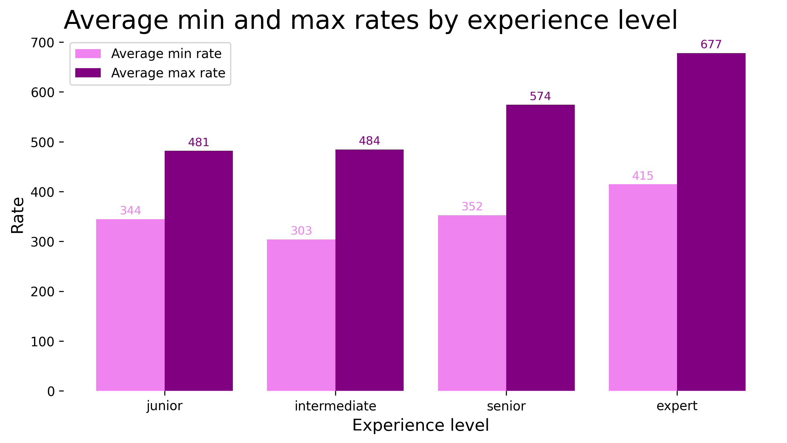 Average Rates by Experience