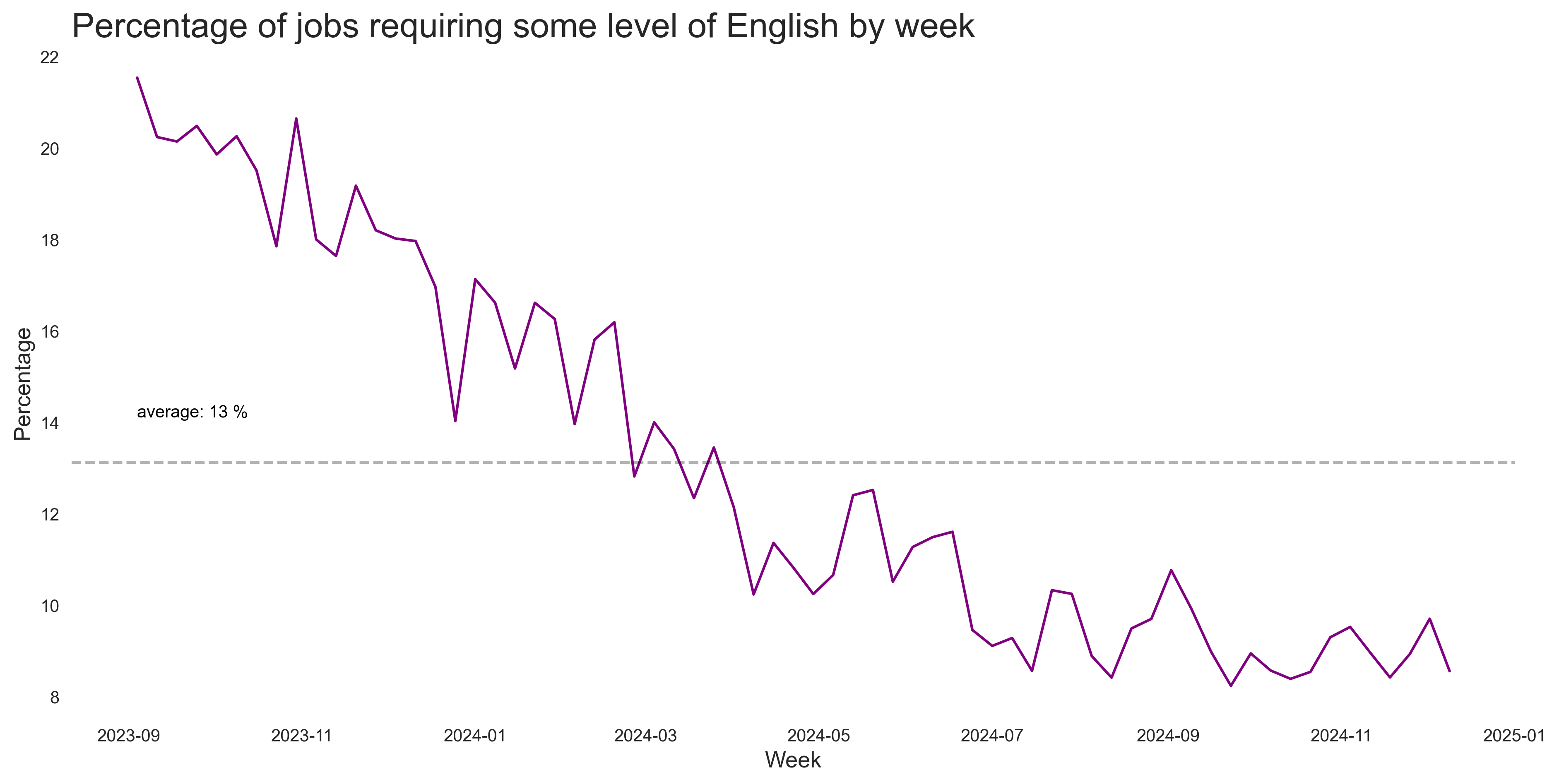 Share of English Jobs