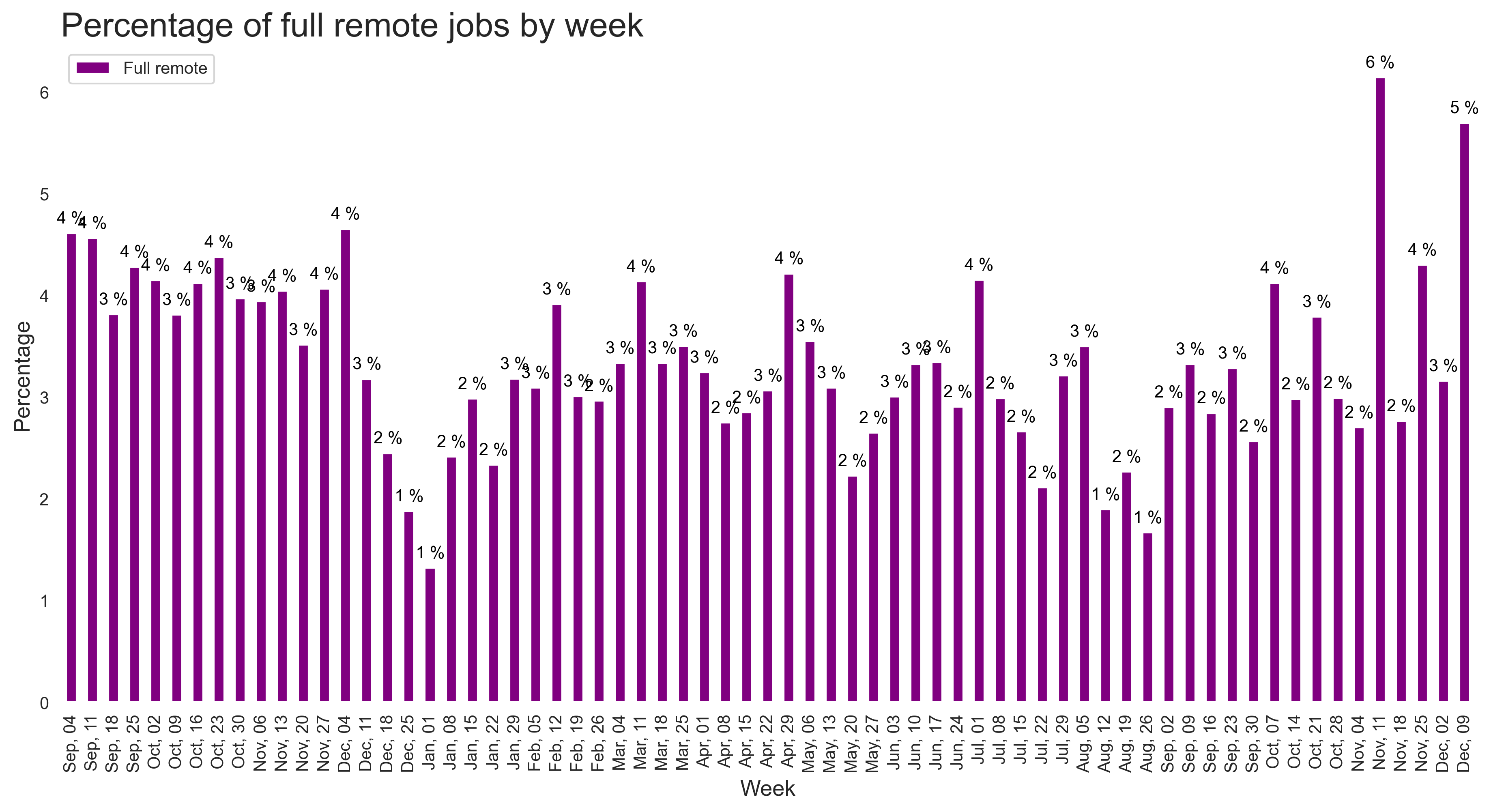 Demand by remote