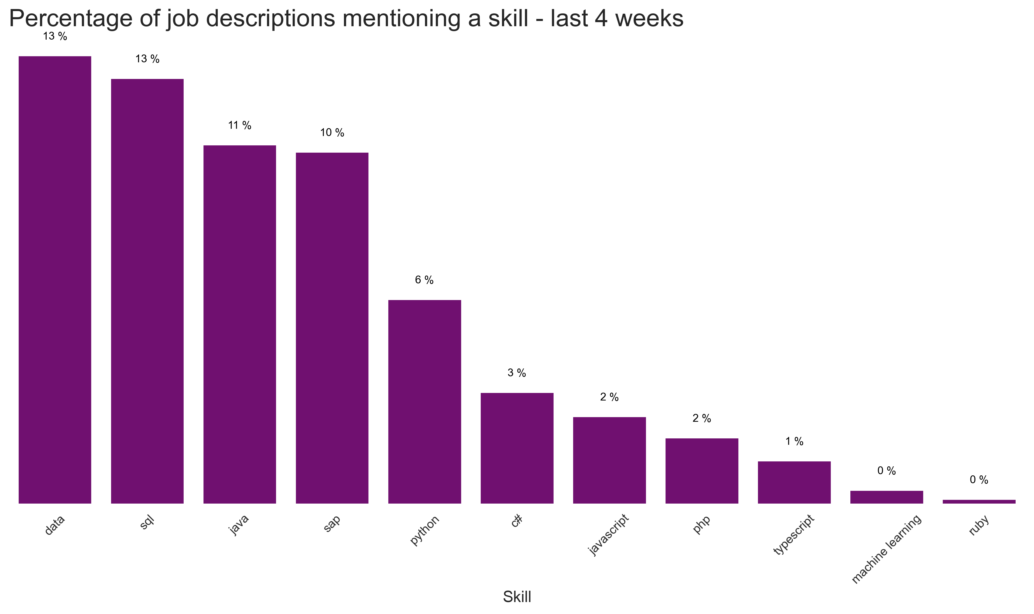 Most popular langagues and skills