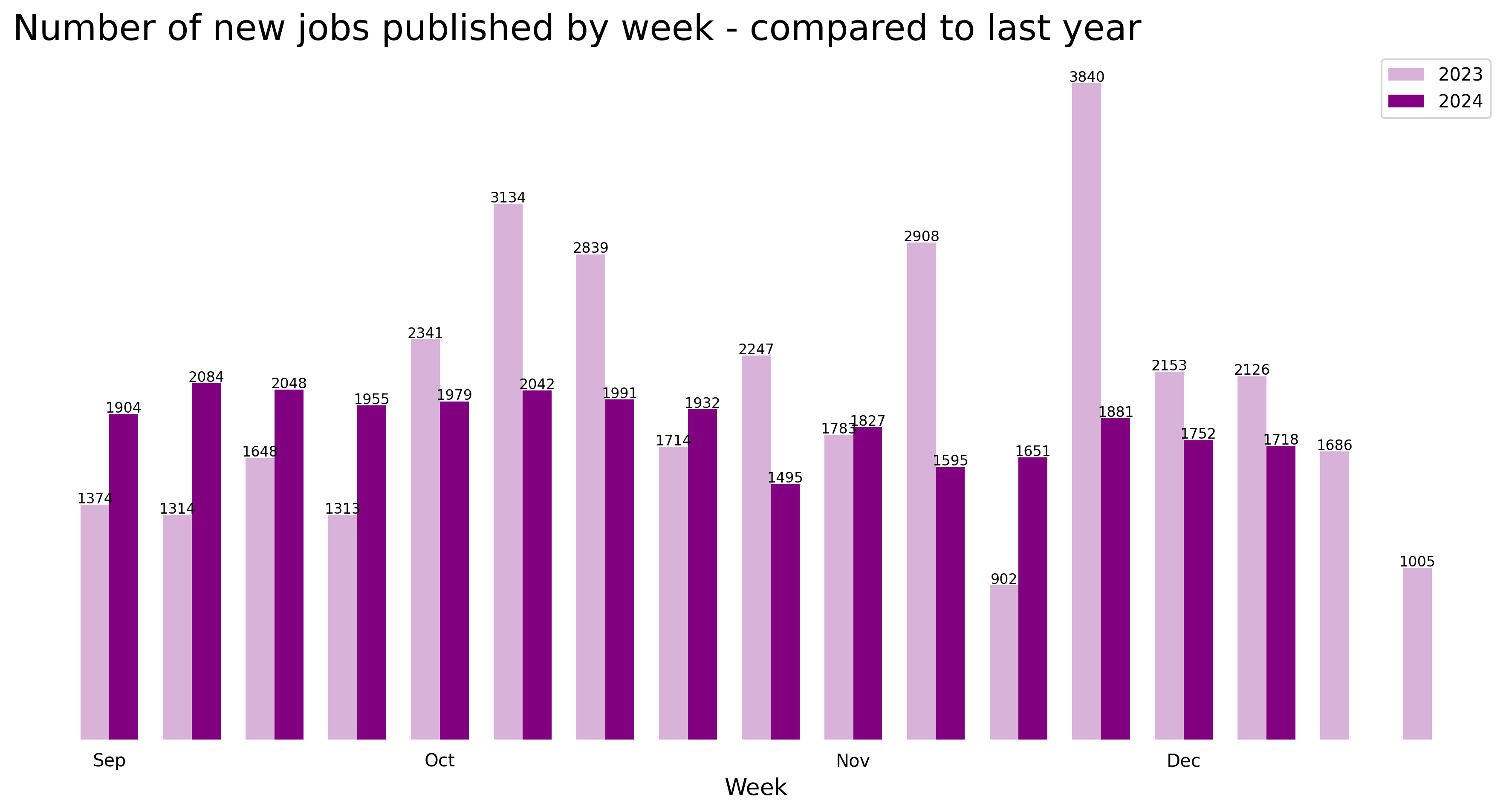 Demand vs last year