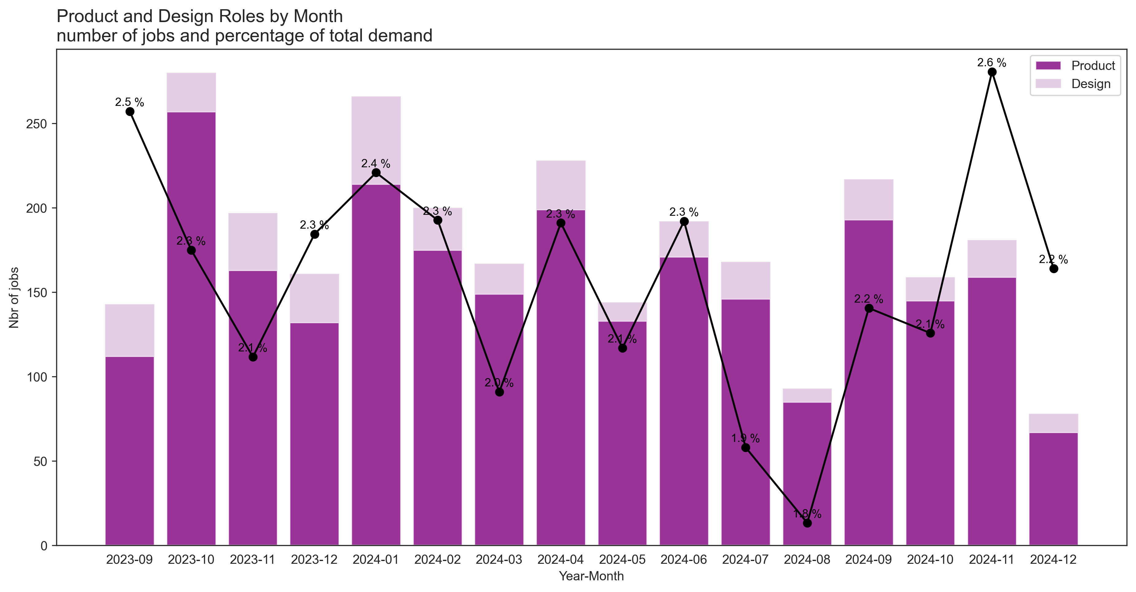 Product and Design demand