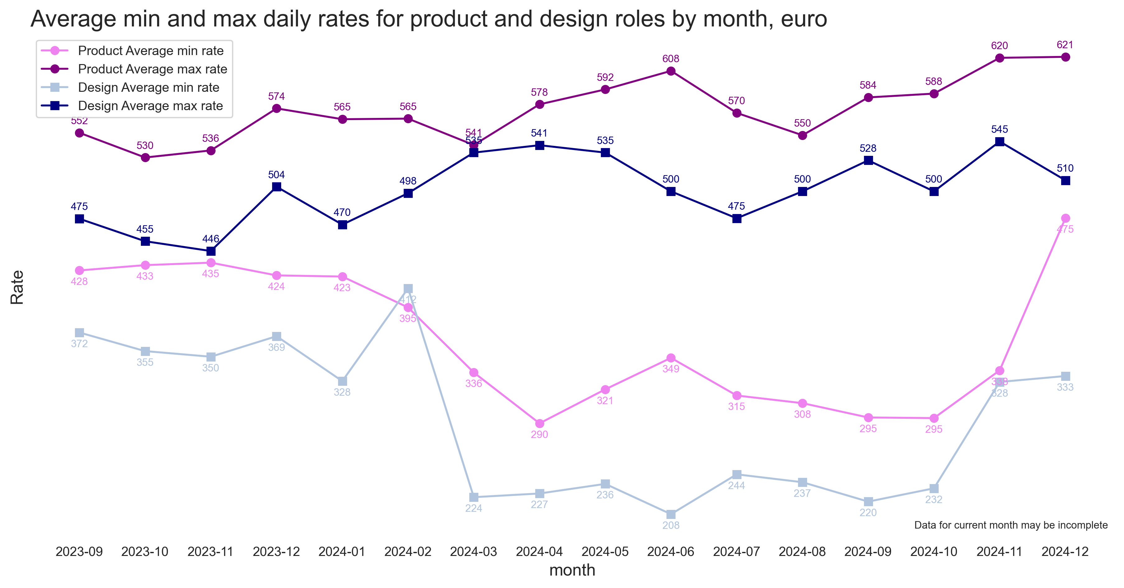 Product and Design rates