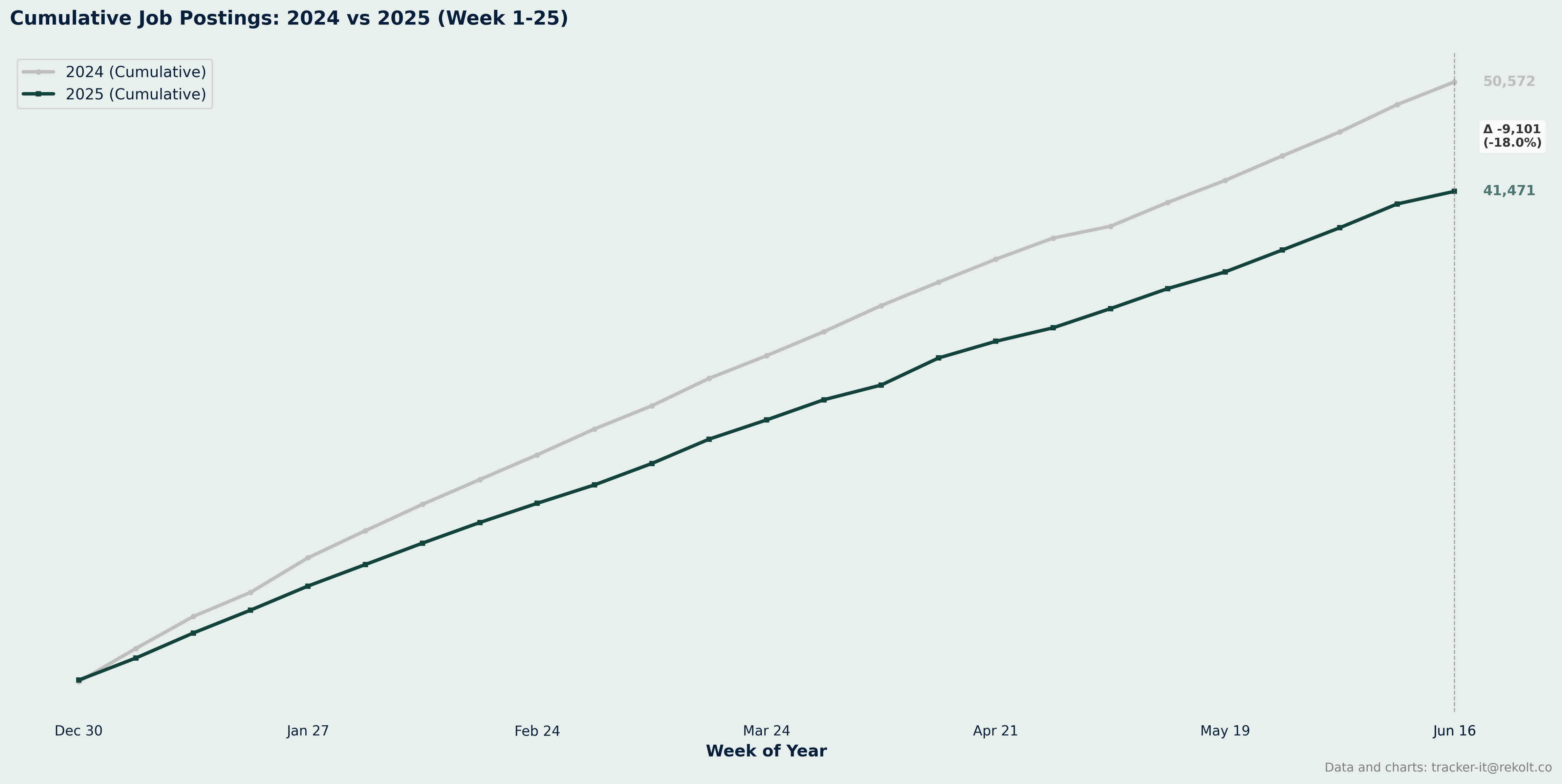 Ytd Cumlated Chart