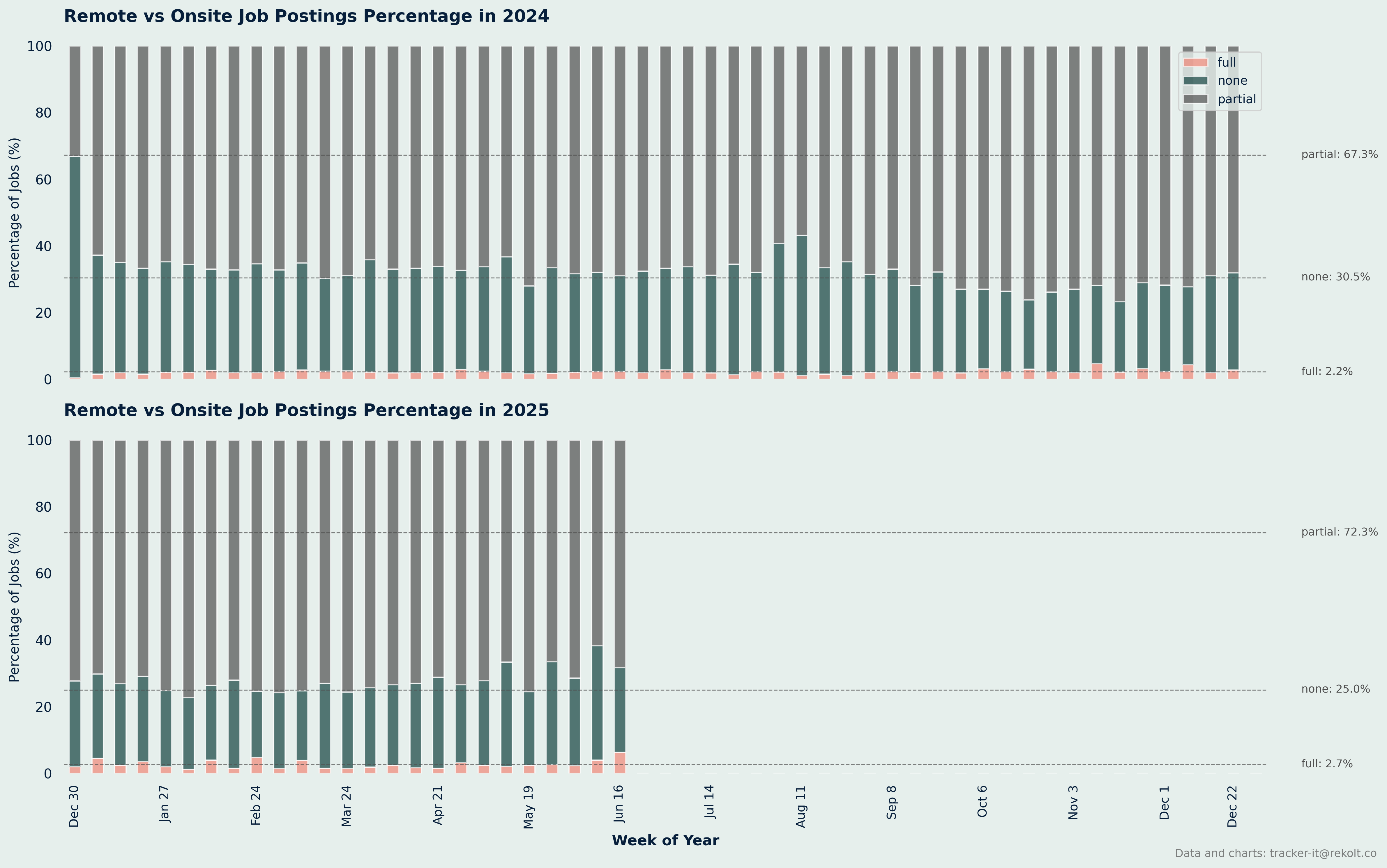 Remote Vs Onsite Percentage Chart