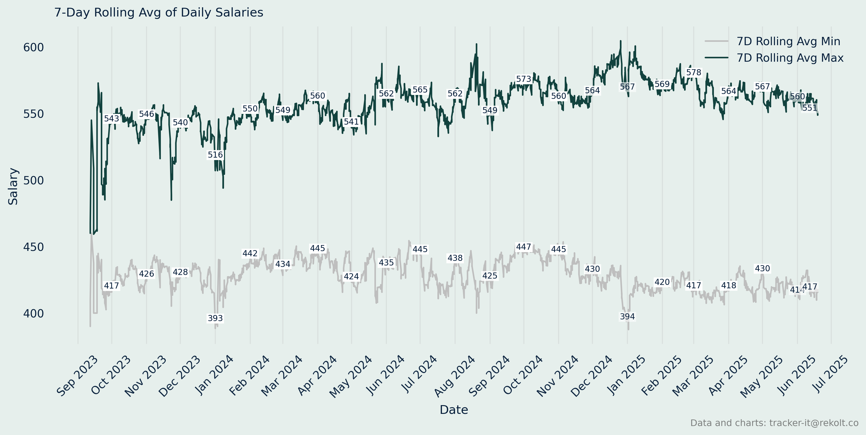 Annual Salary Chart