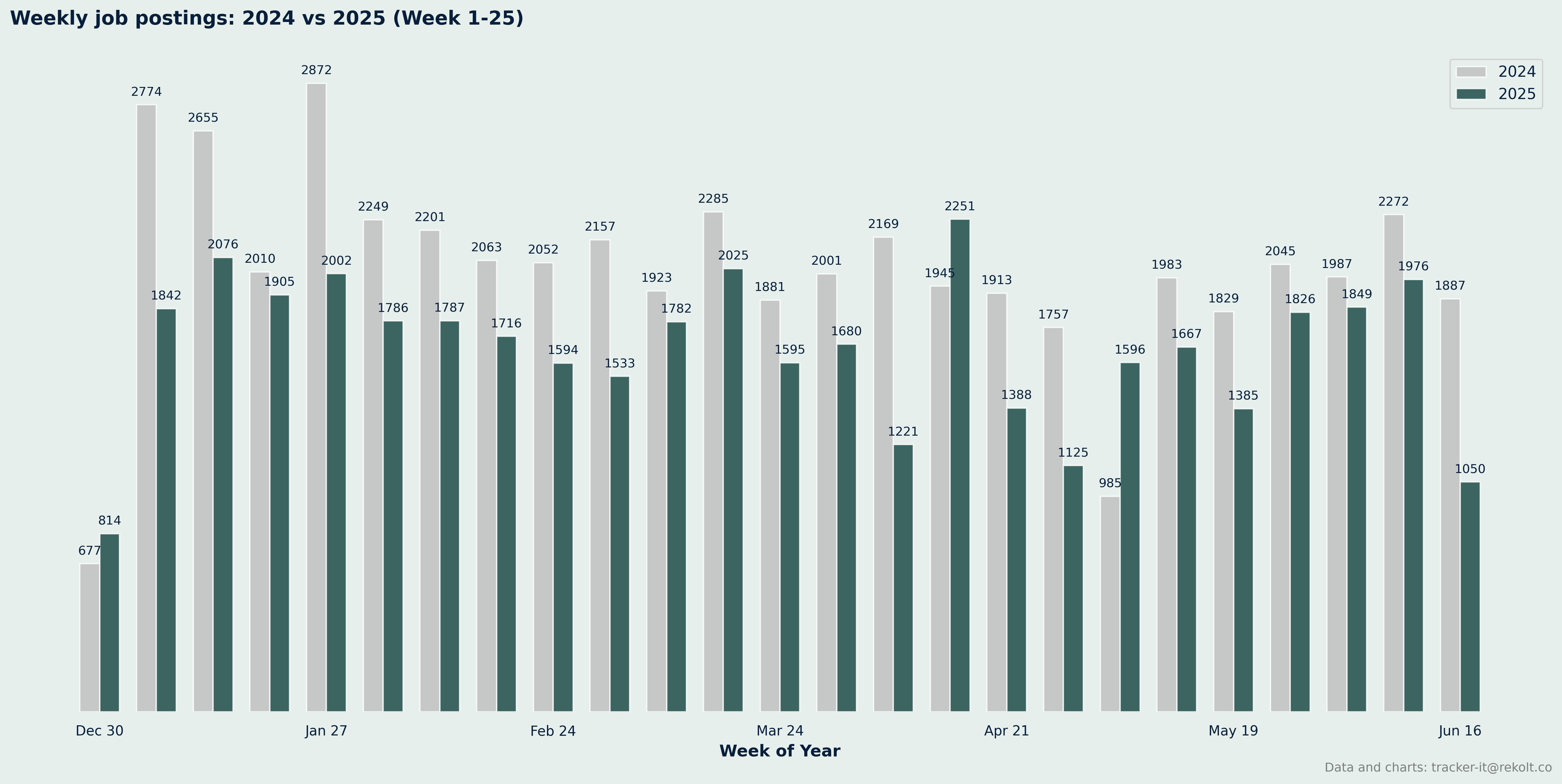 Weekly Vs Last Year Chart