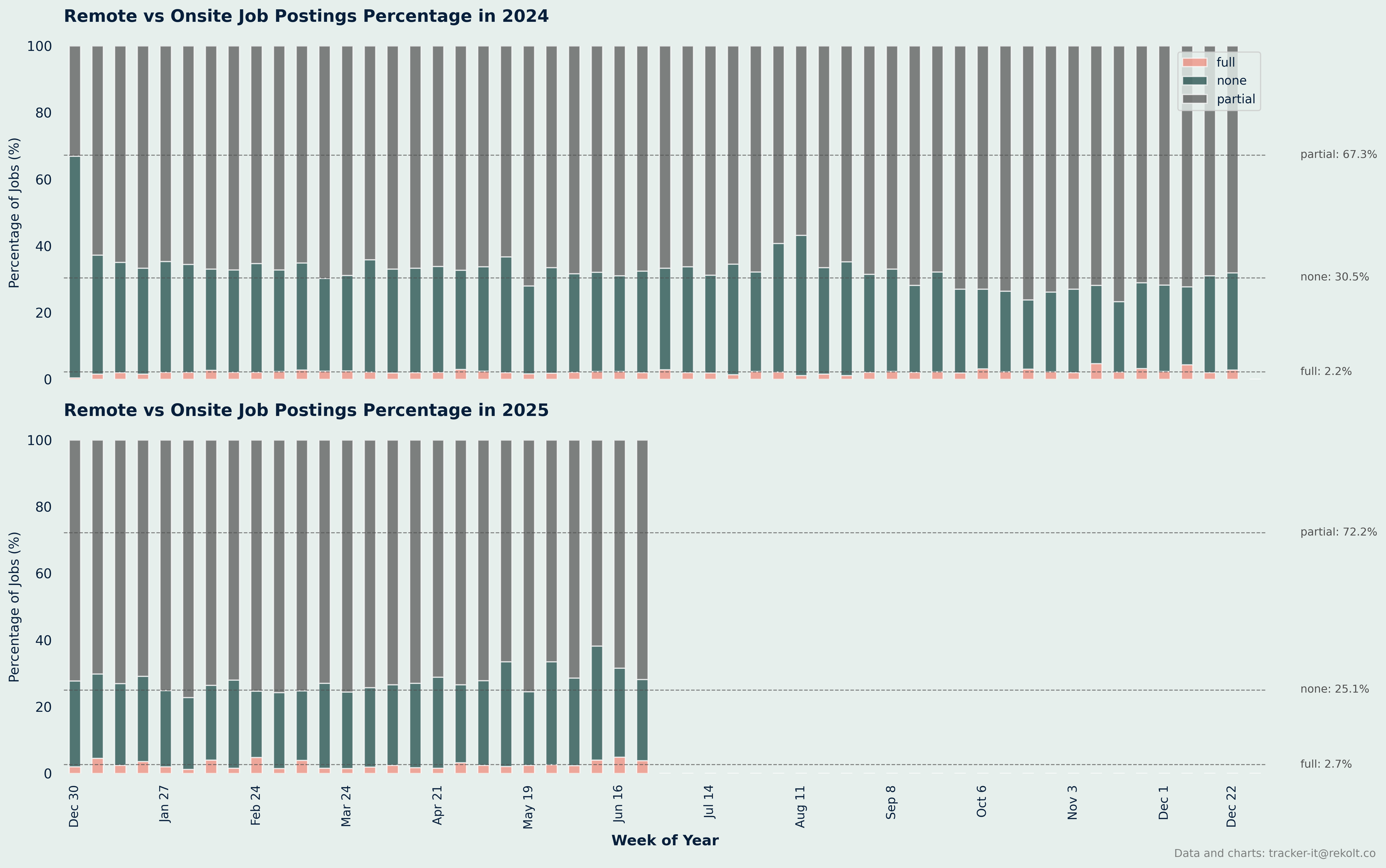 Remote Vs Onsite Percentage Chart