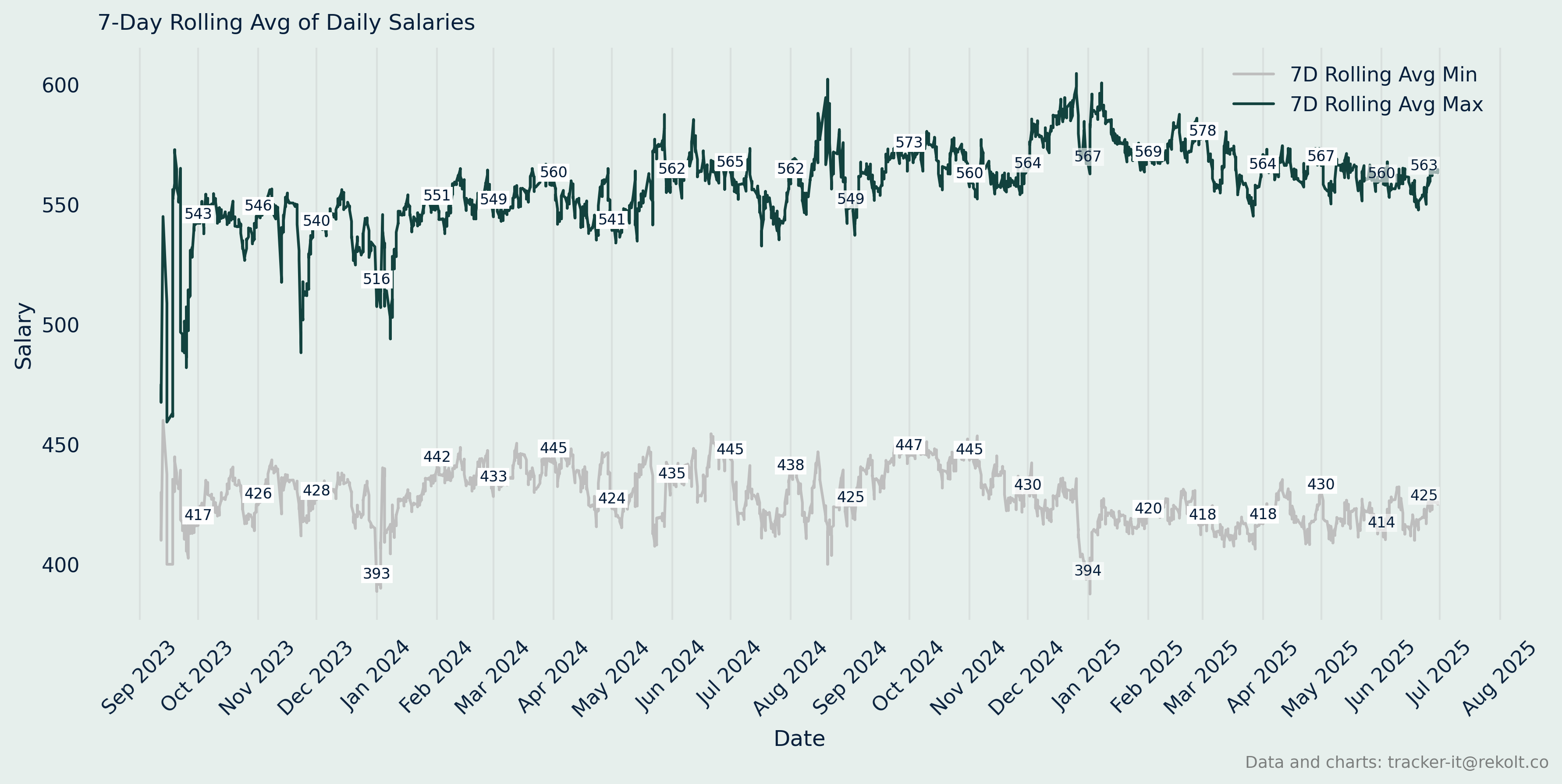 Annual Salary Chart
