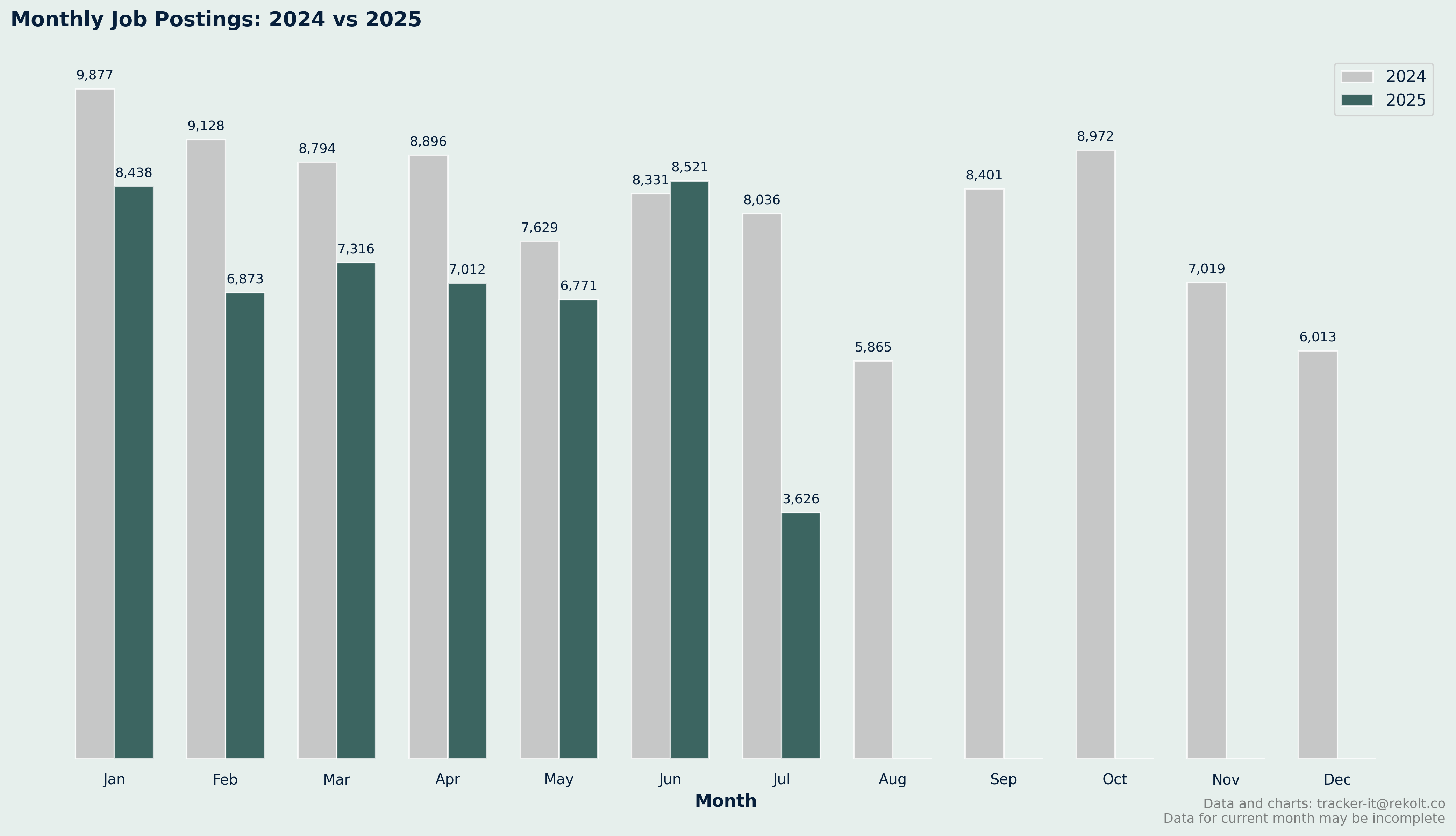 Month On Month Vs Last Year Chart