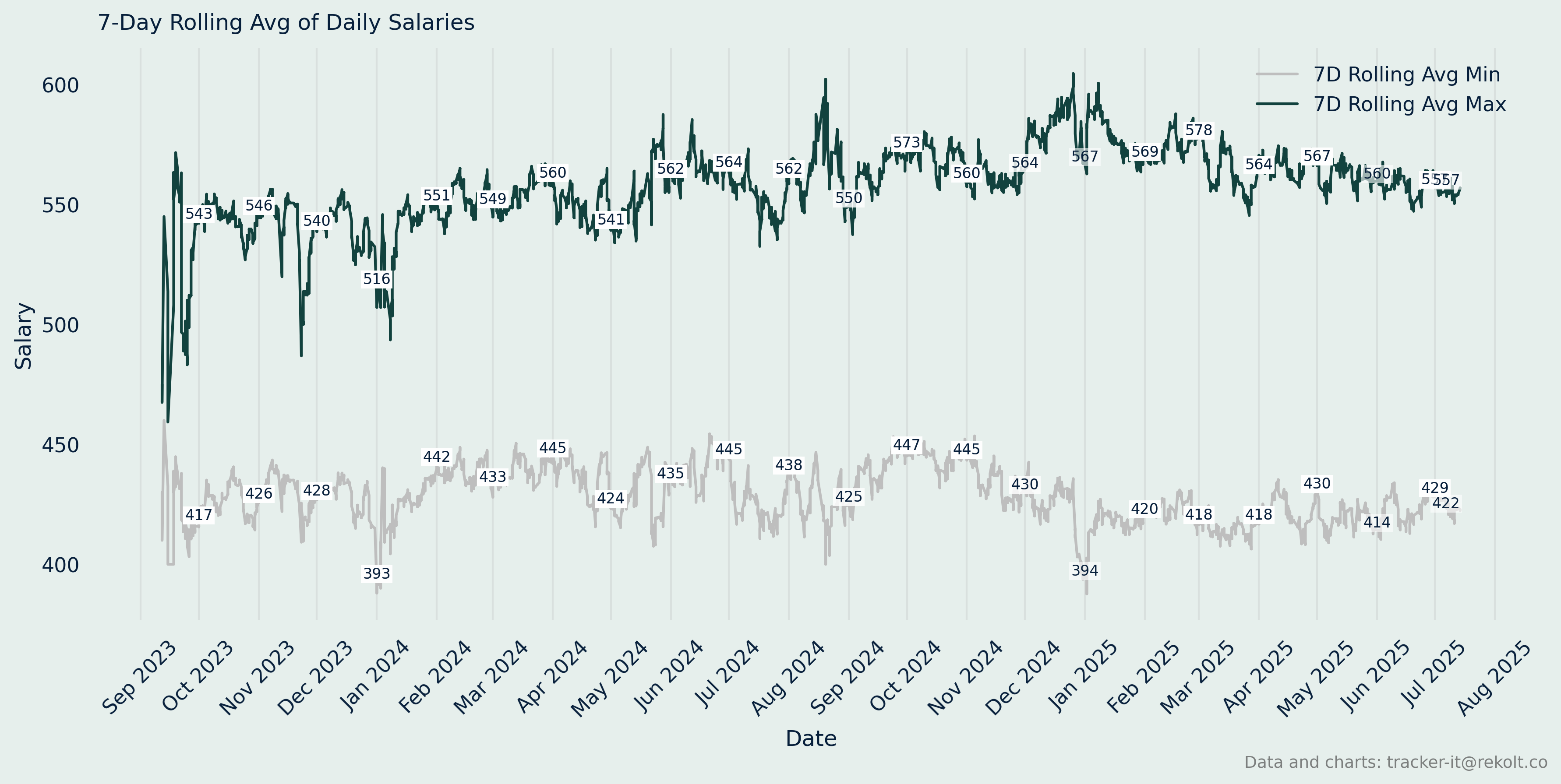 Annual Salary Chart
