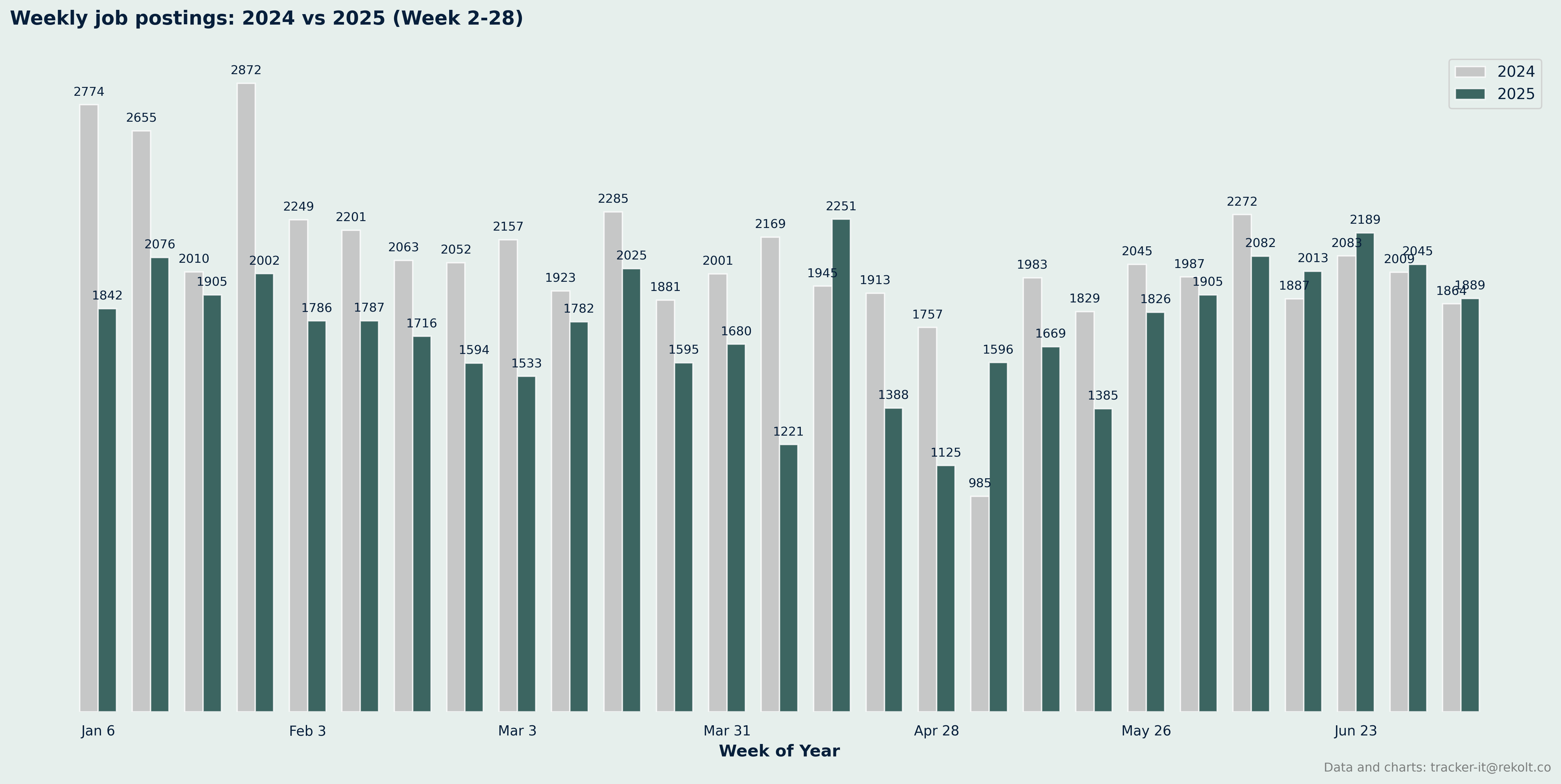 Weekly Vs Last Year Chart