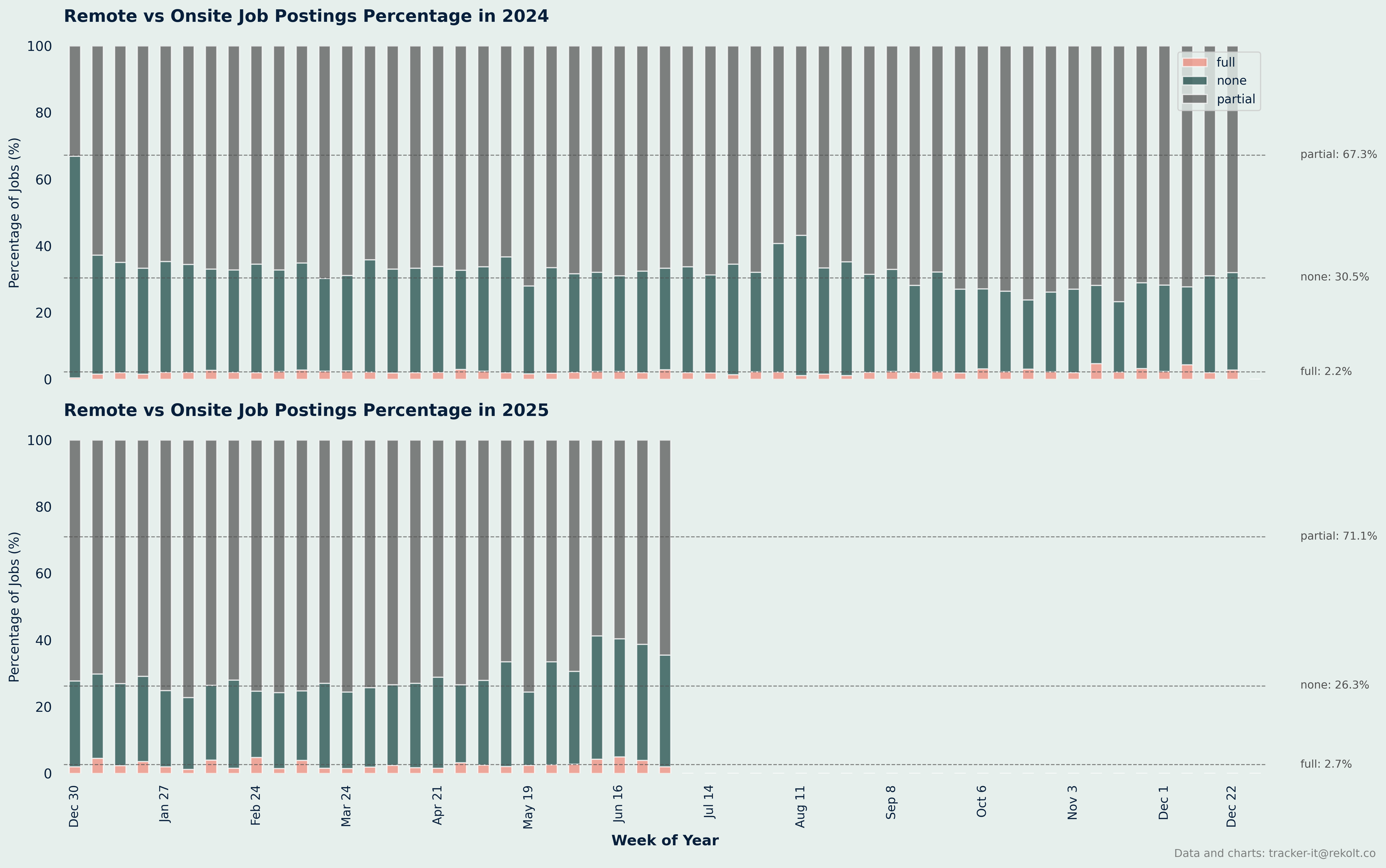 Remote Vs Onsite Percentage Chart