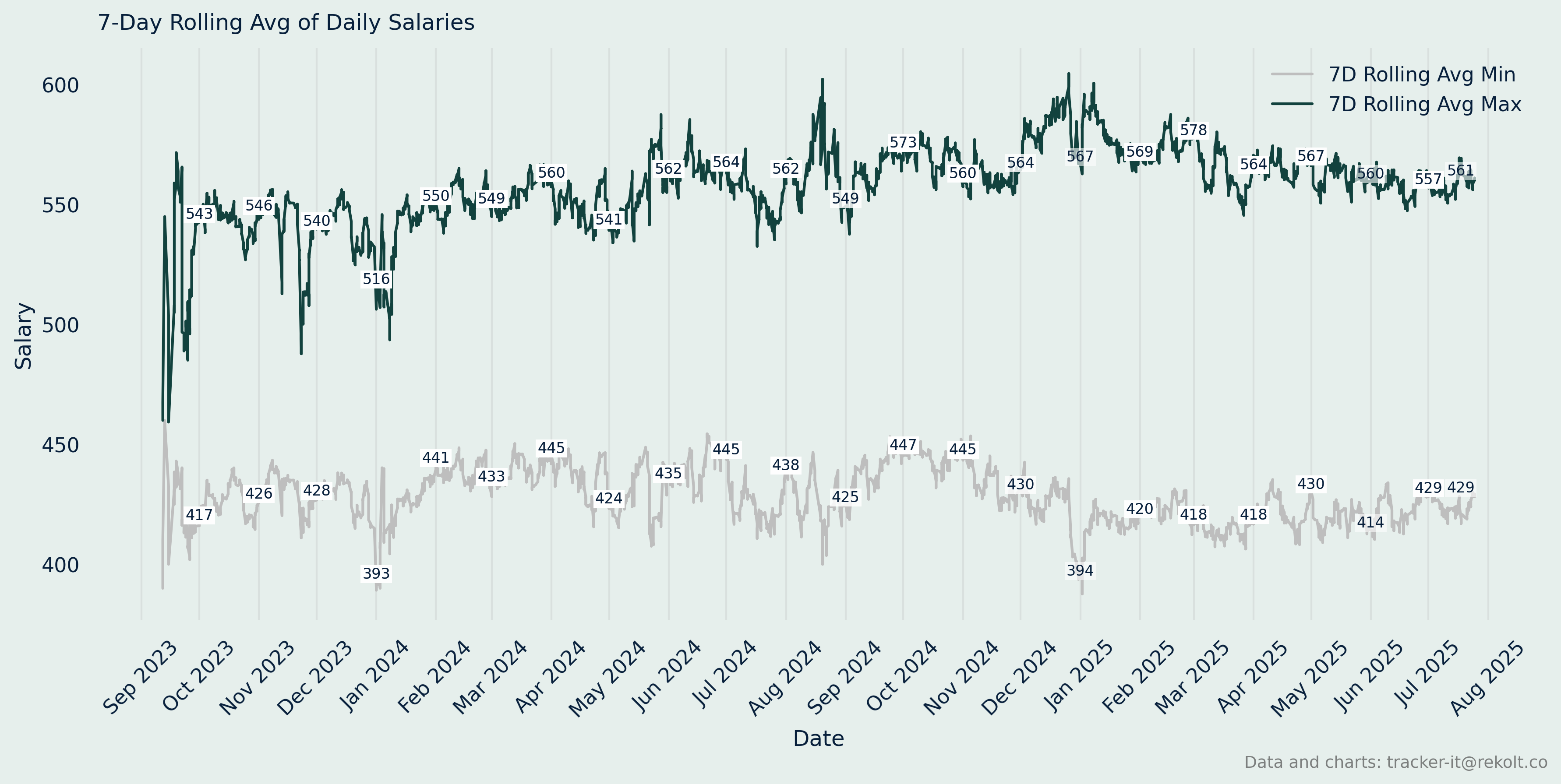 Annual Salary Chart