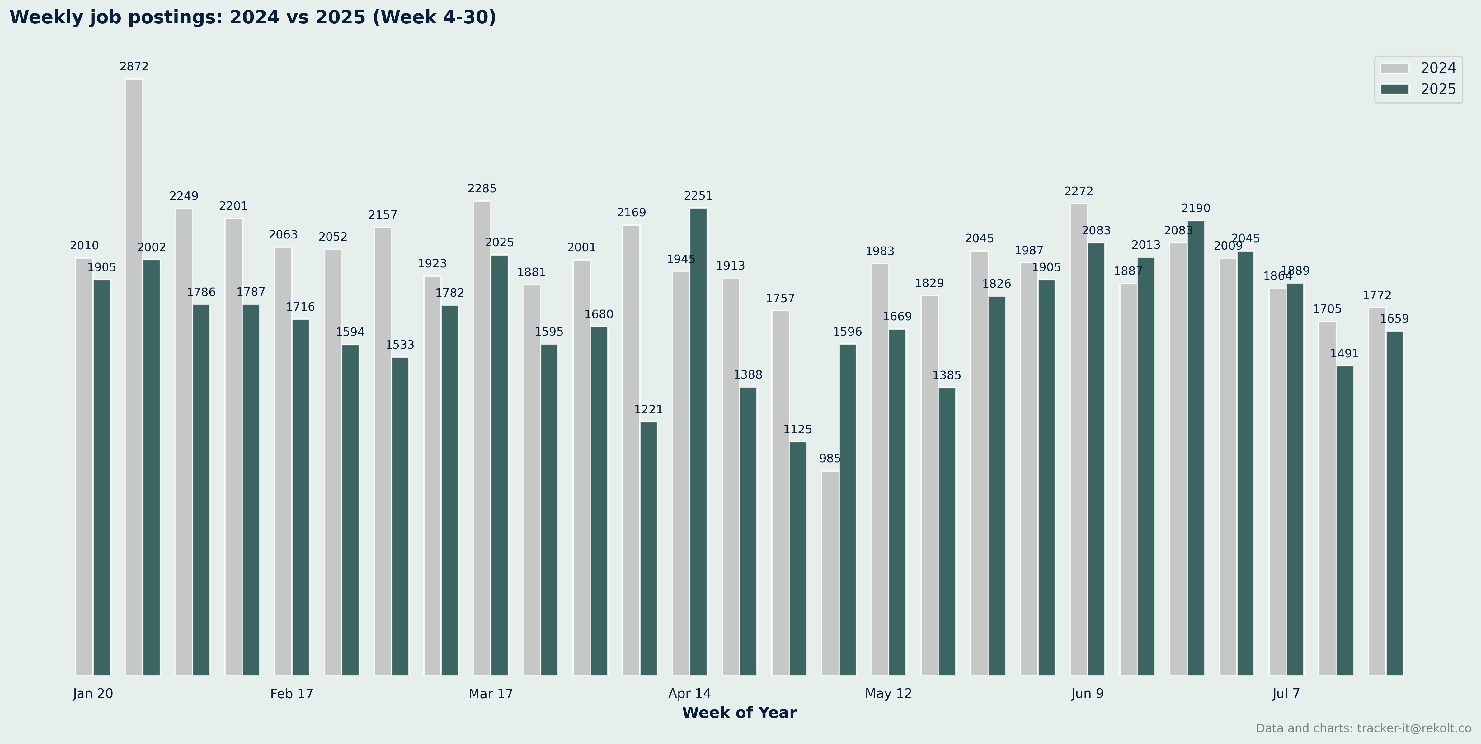 Weekly Vs Last Year Chart
