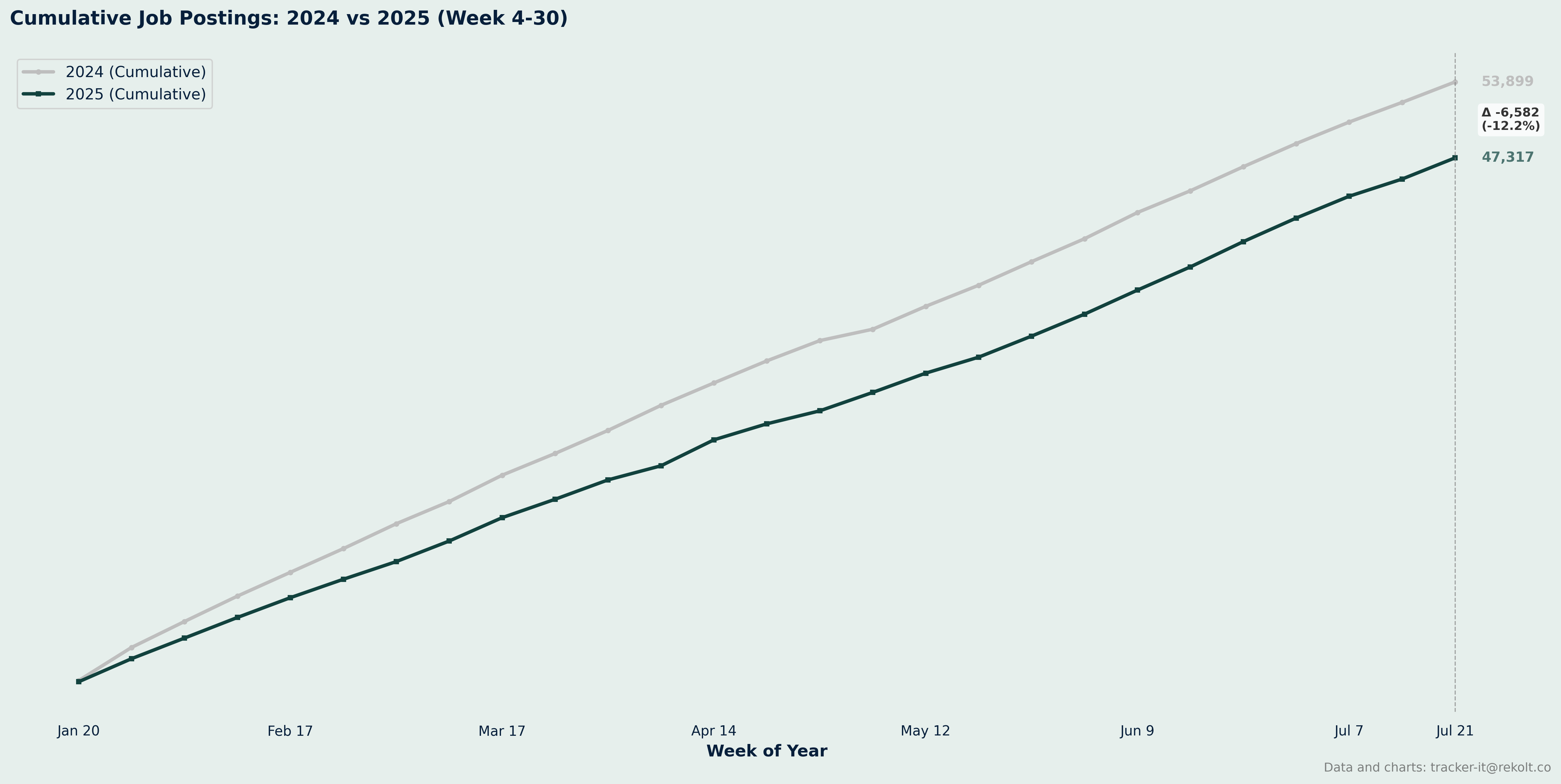 Ytd Cumlated Chart