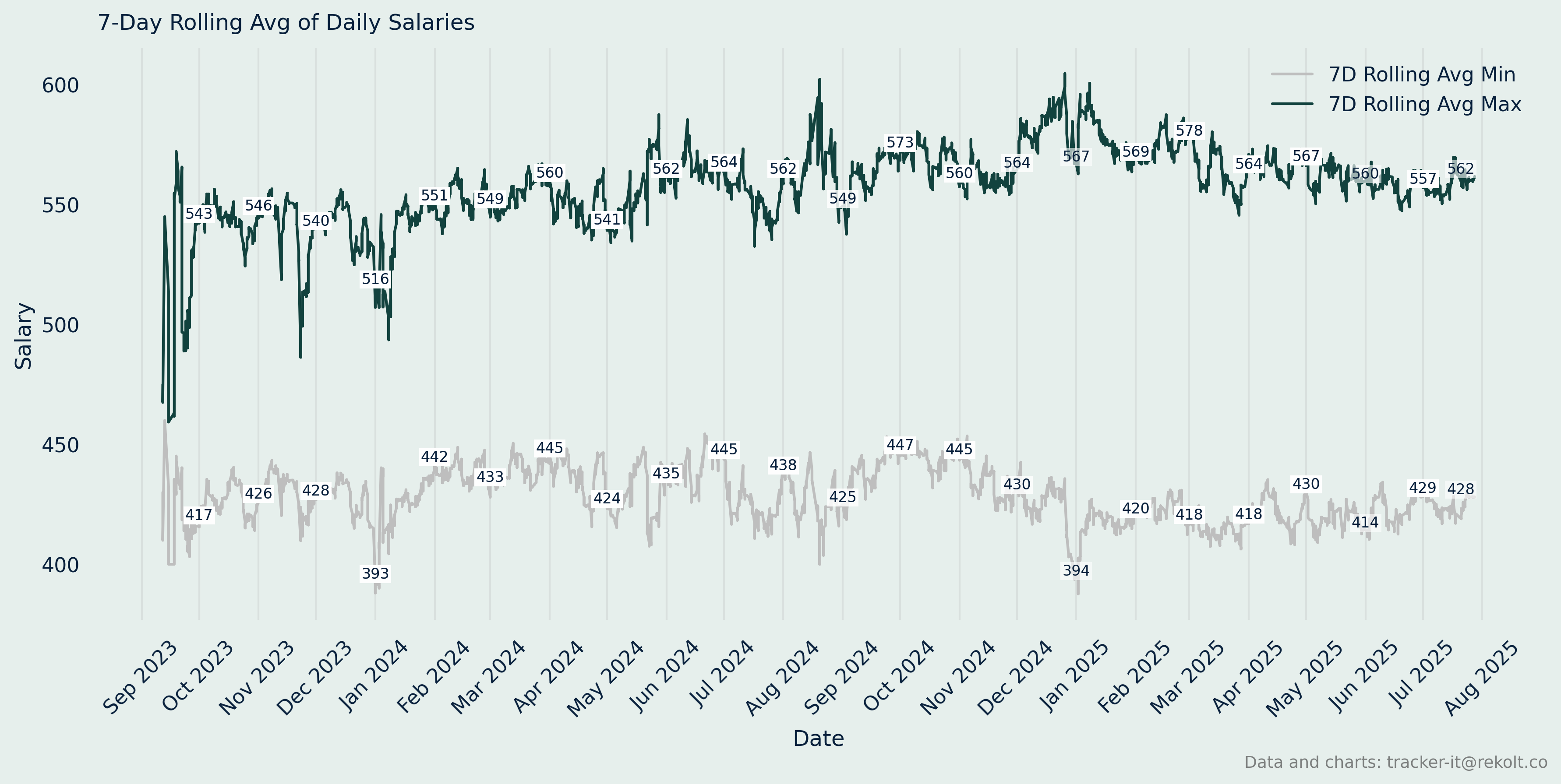 Annual Salary Chart