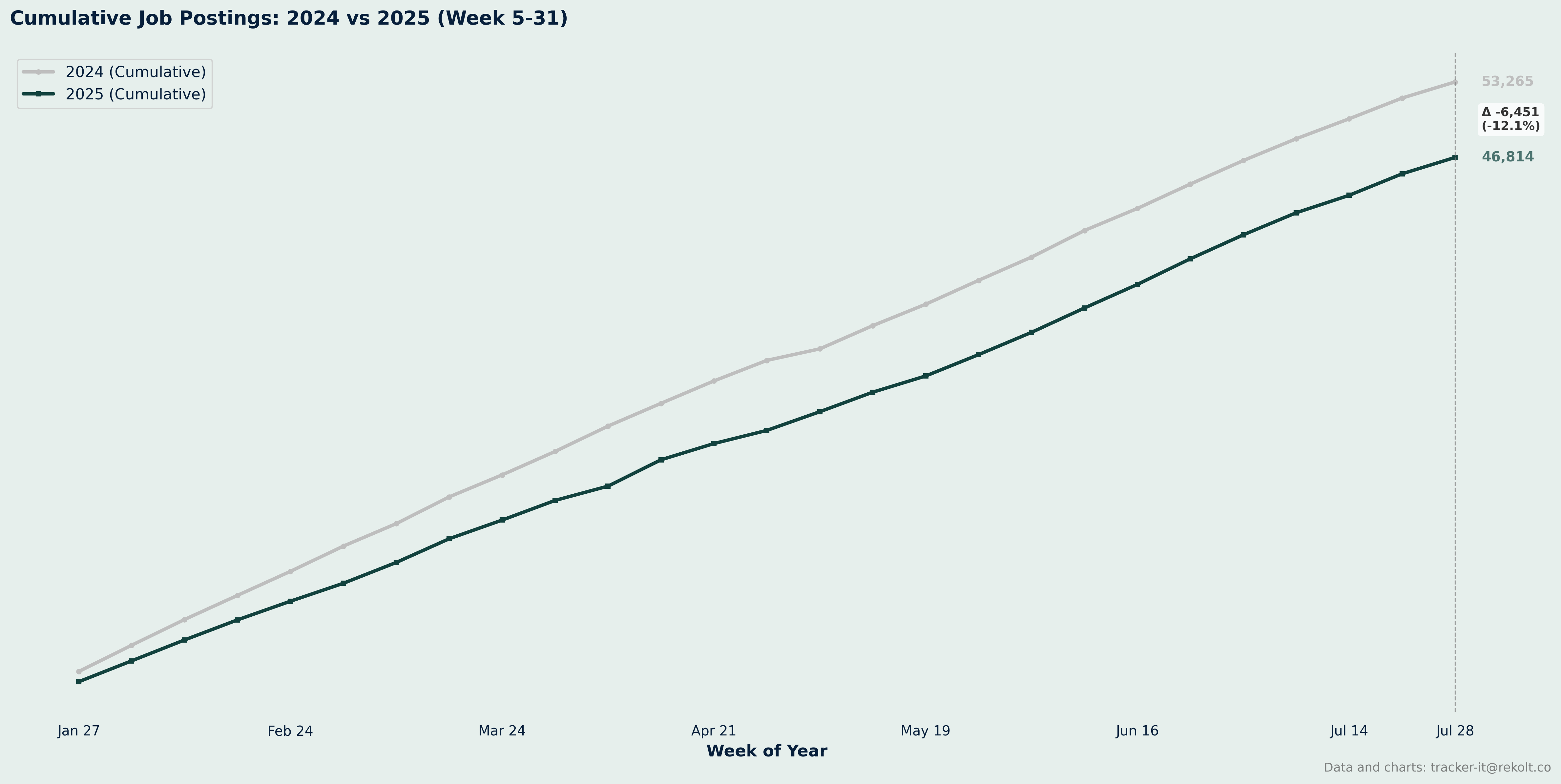 Ytd Cumlated Chart