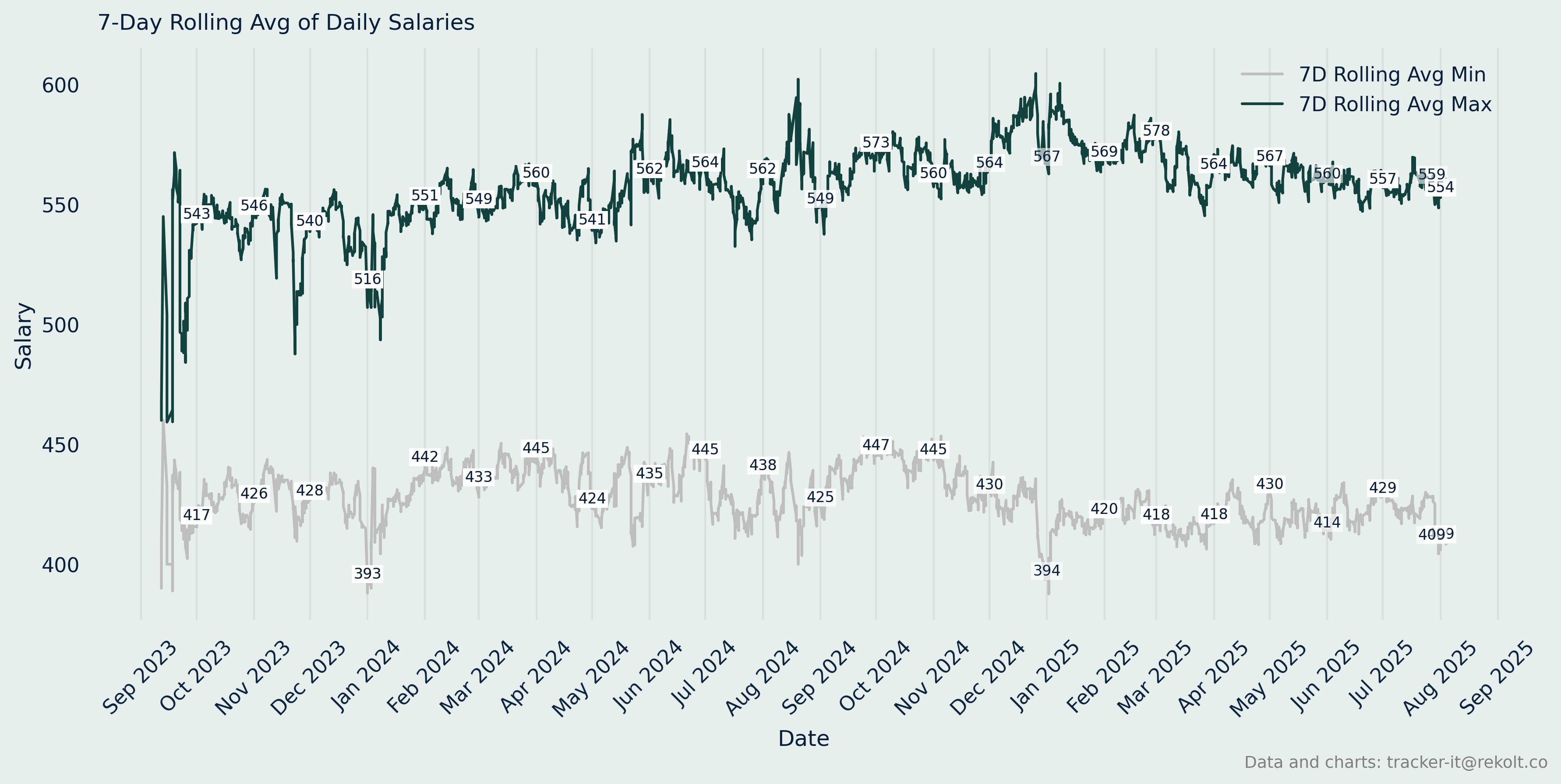 Annual Salary Chart