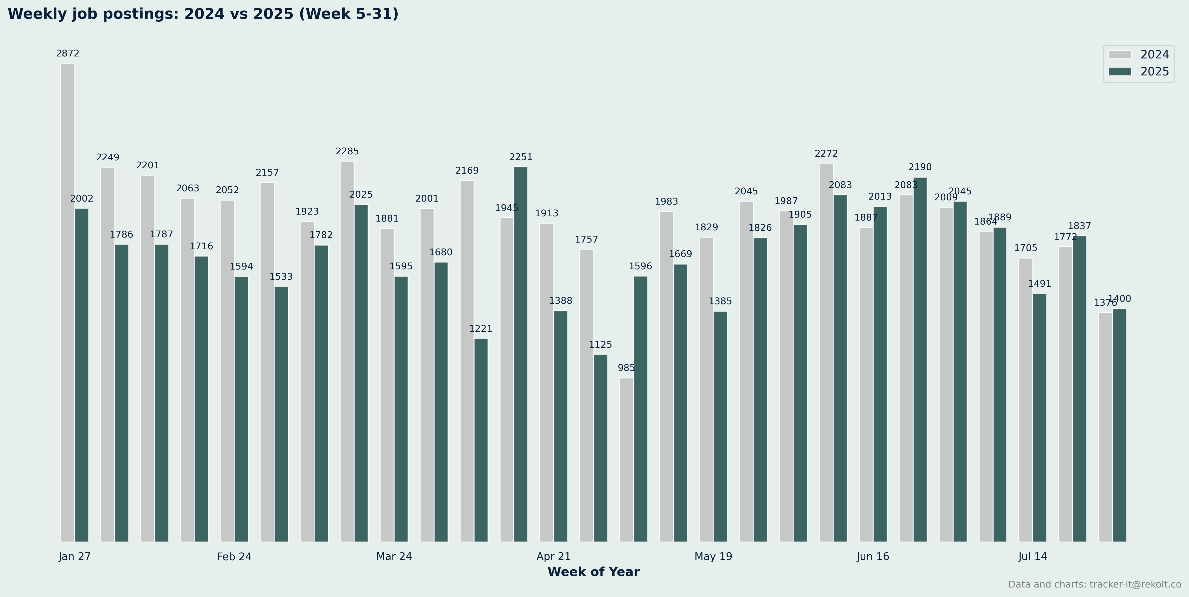 Weekly Vs Last Year Chart