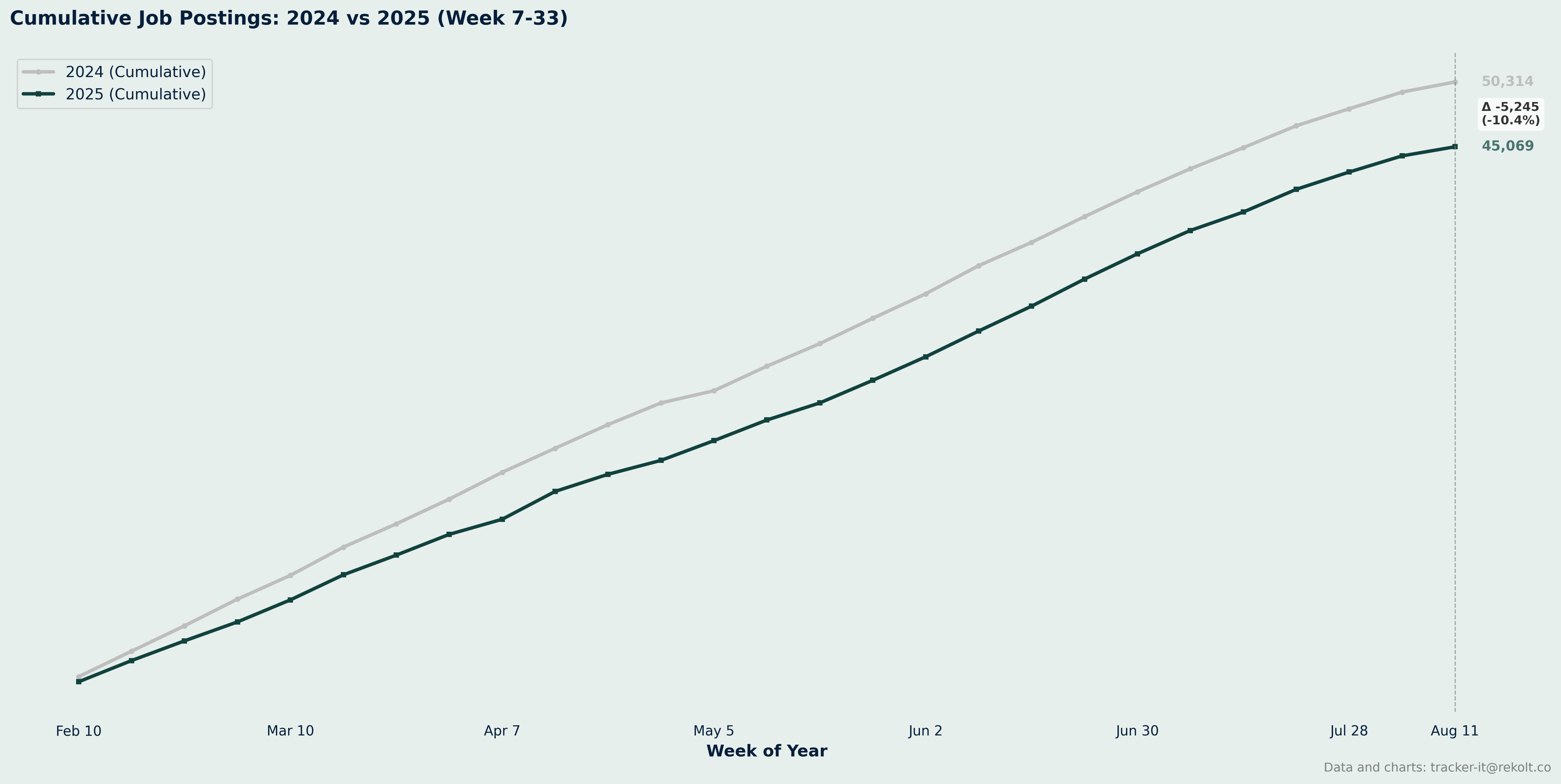 Ytd Cumlated Chart