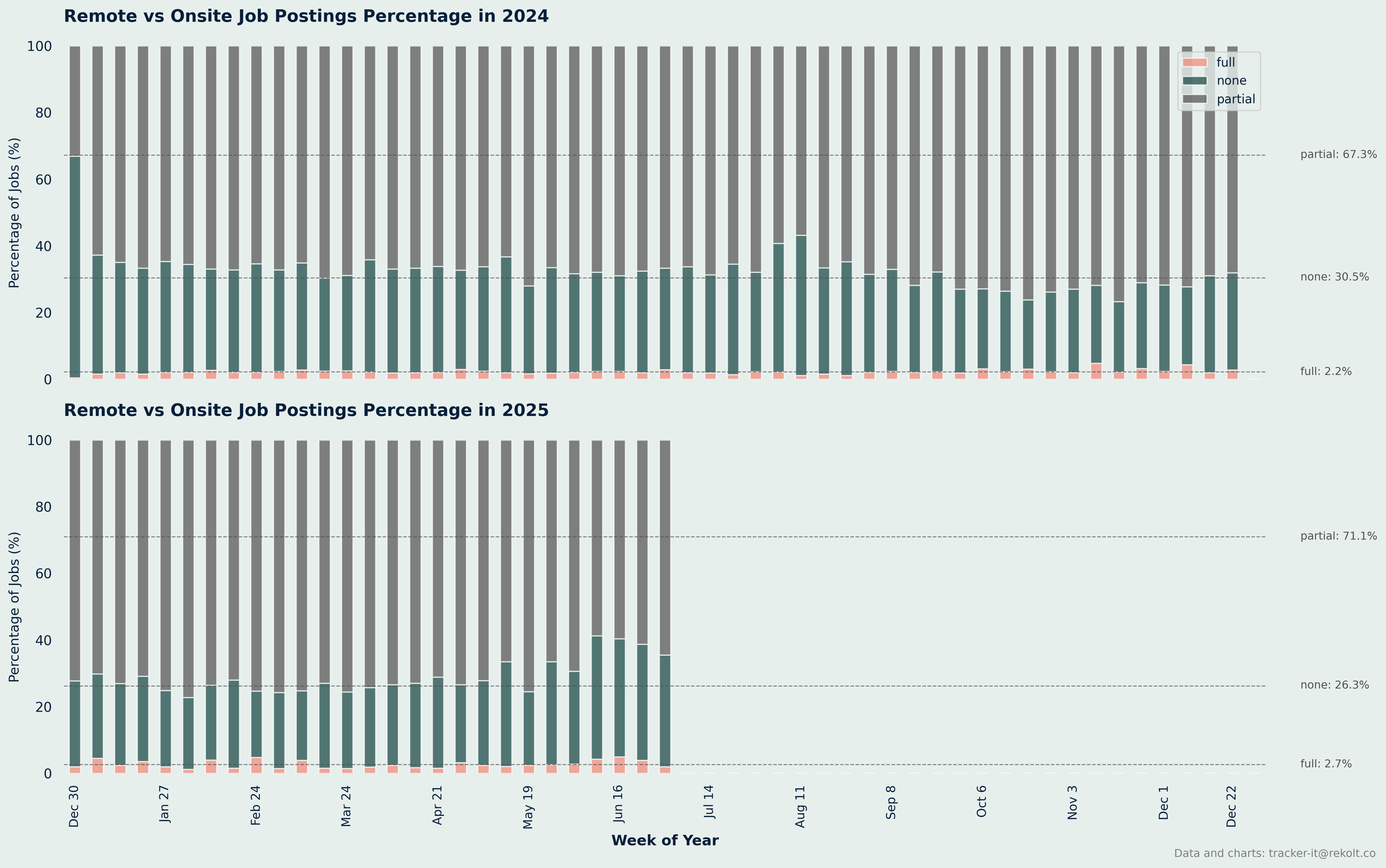 Remote Vs Onsite Percentage Chart