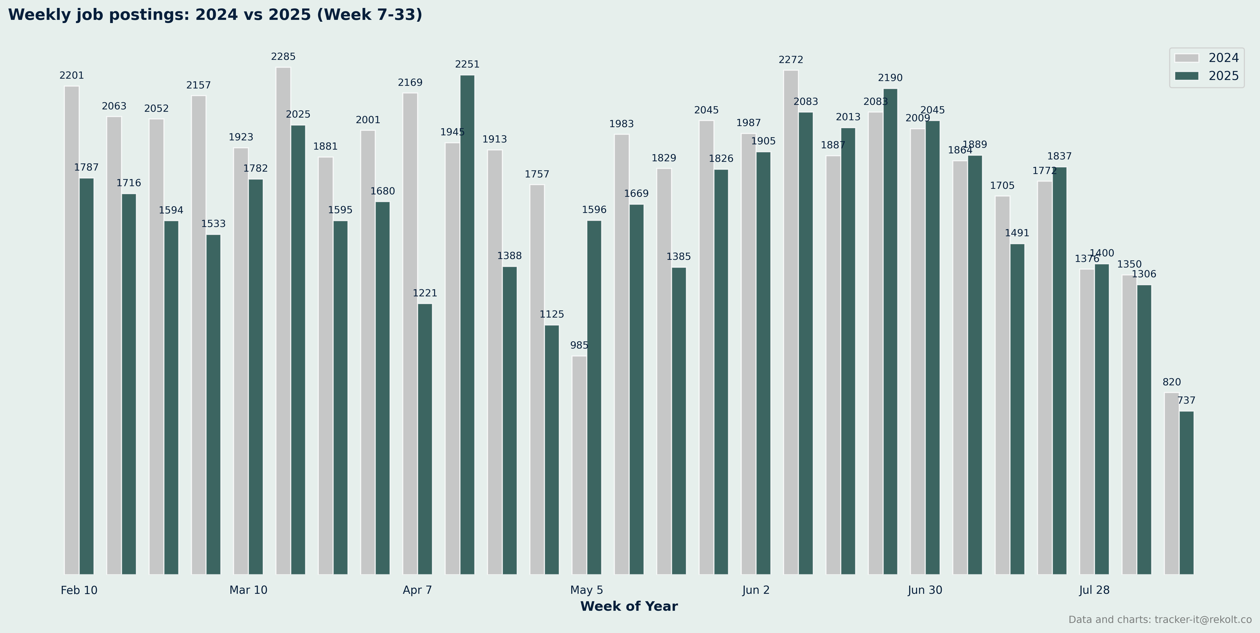 Weekly Vs Last Year Chart