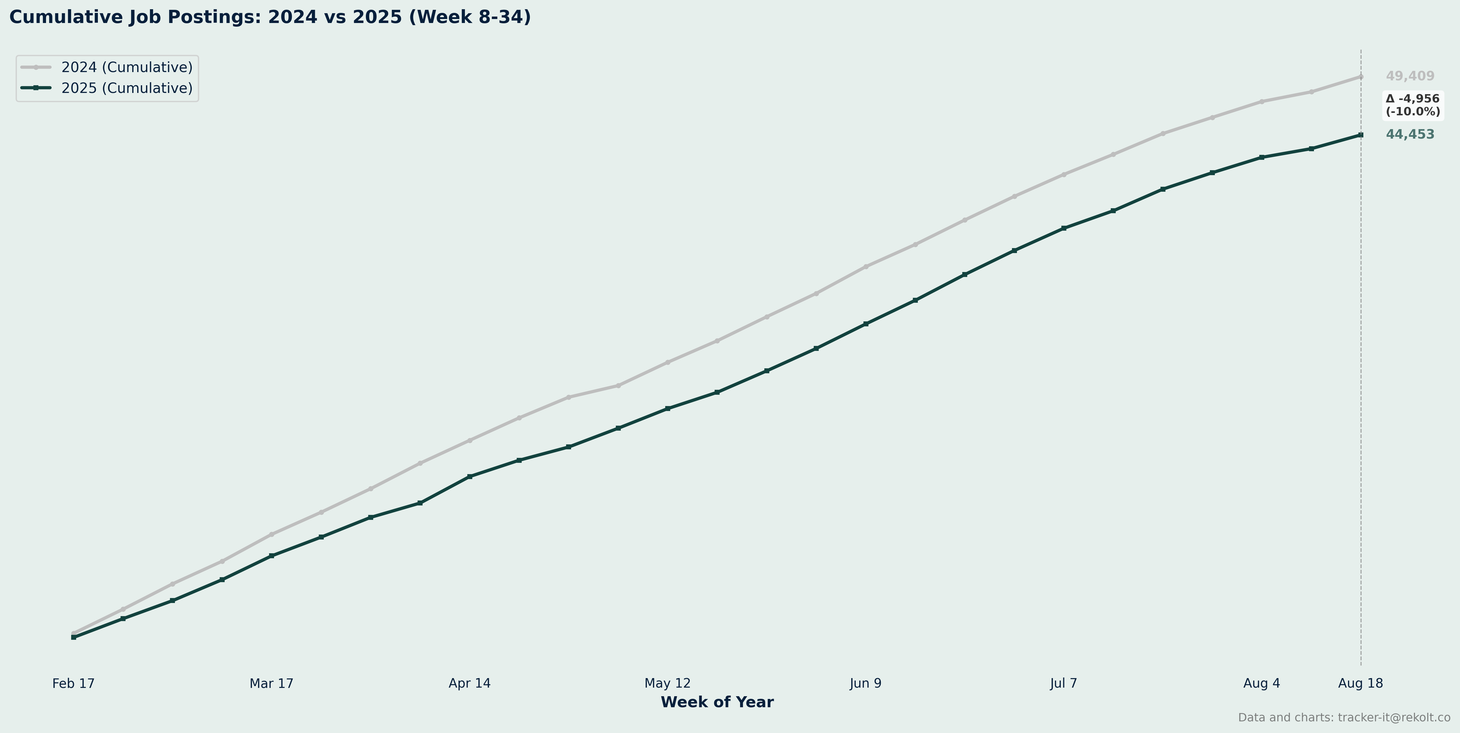 Ytd Cumlated Chart