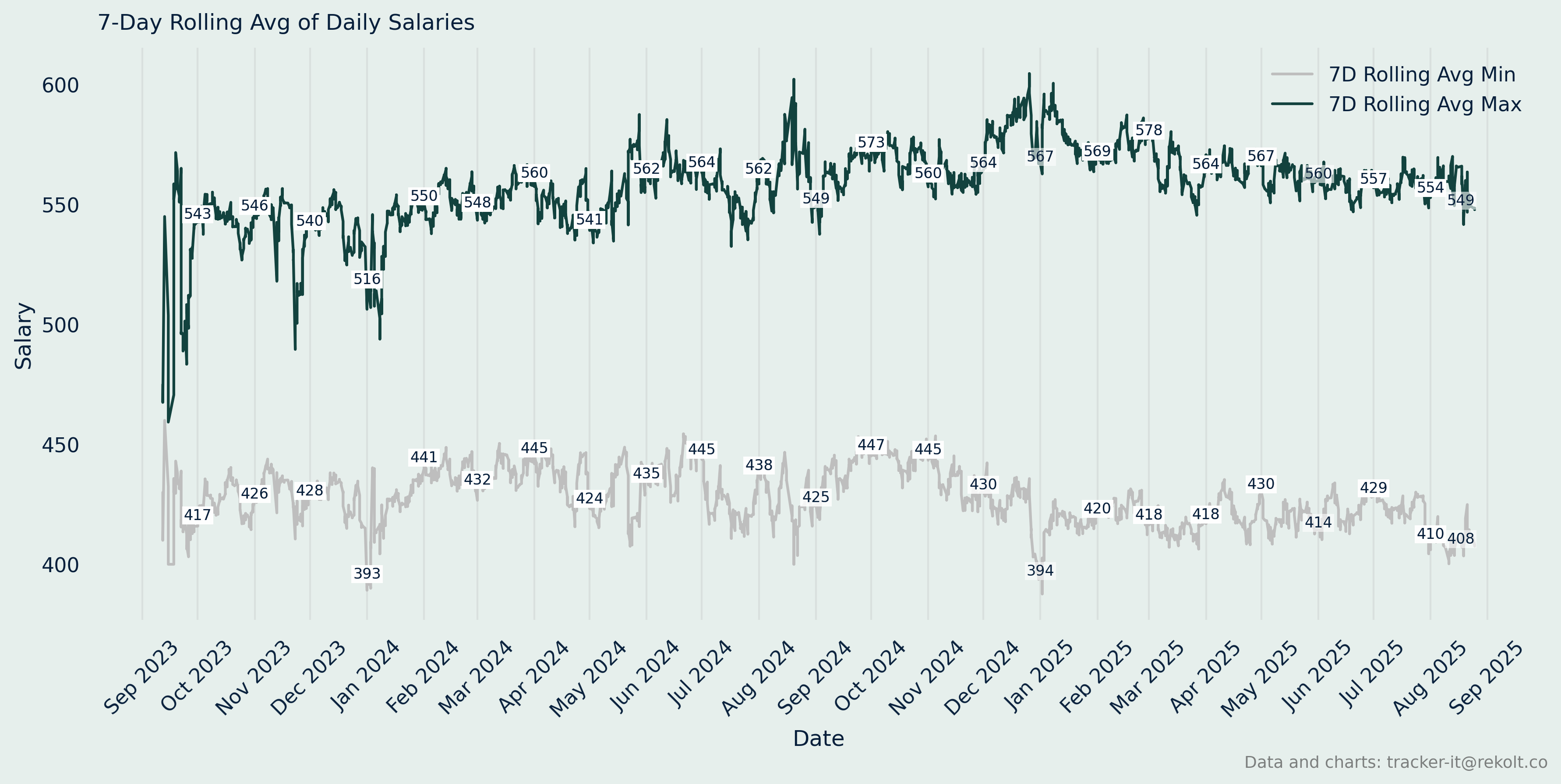 Annual Salary Chart