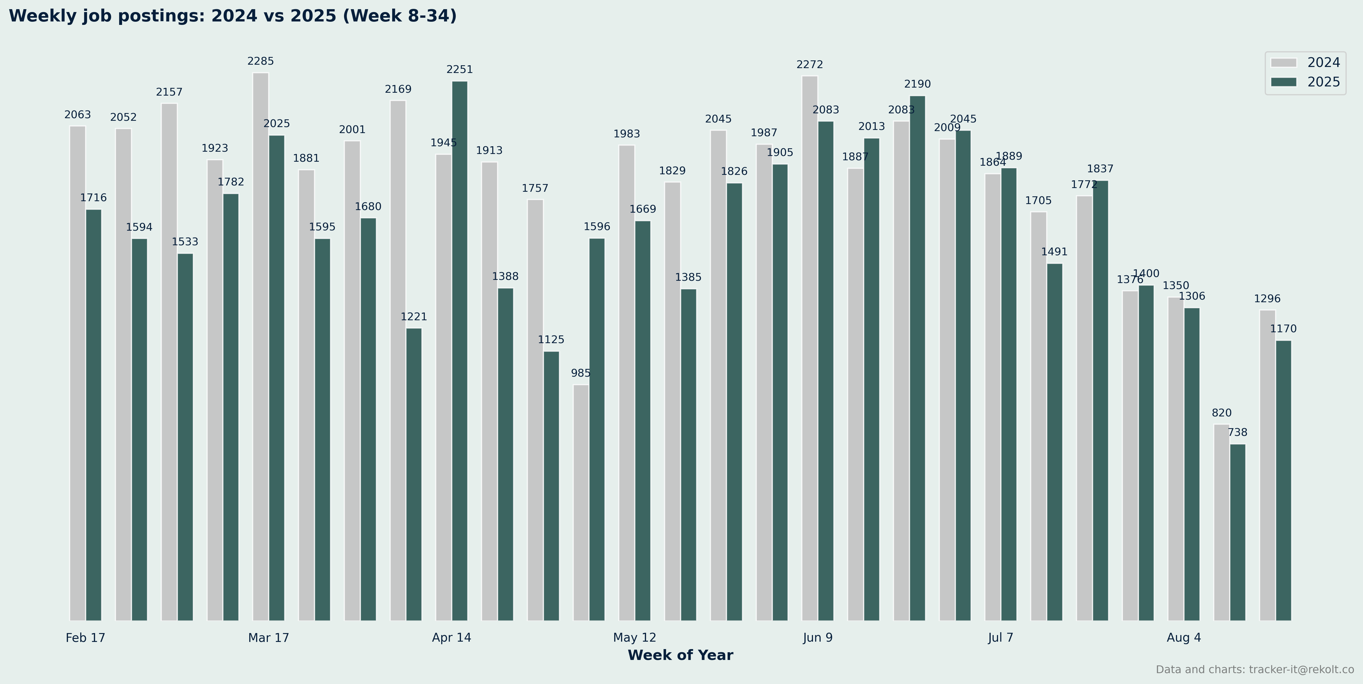 Weekly Vs Last Year Chart