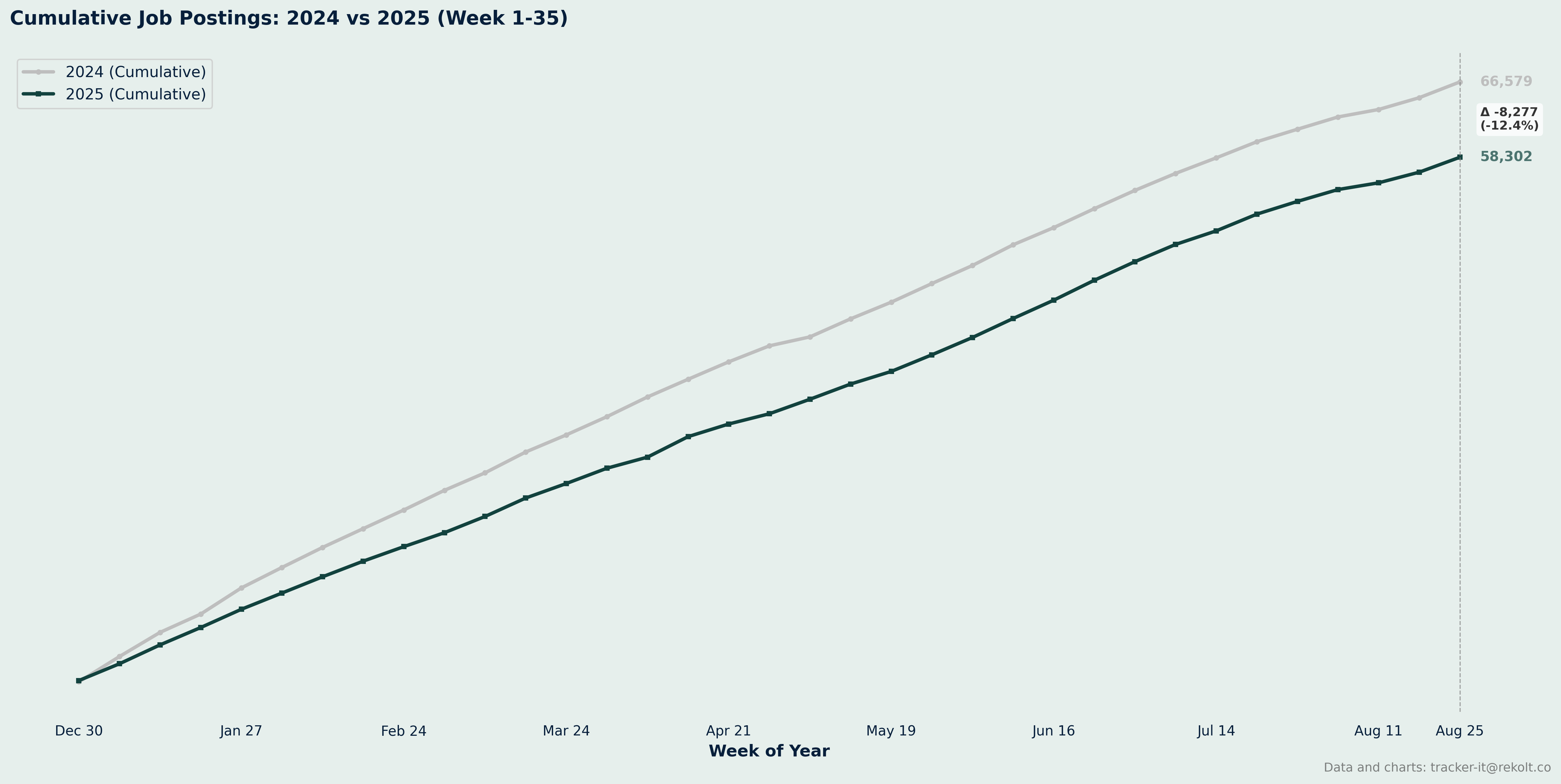 Ytd Cumlated Chart