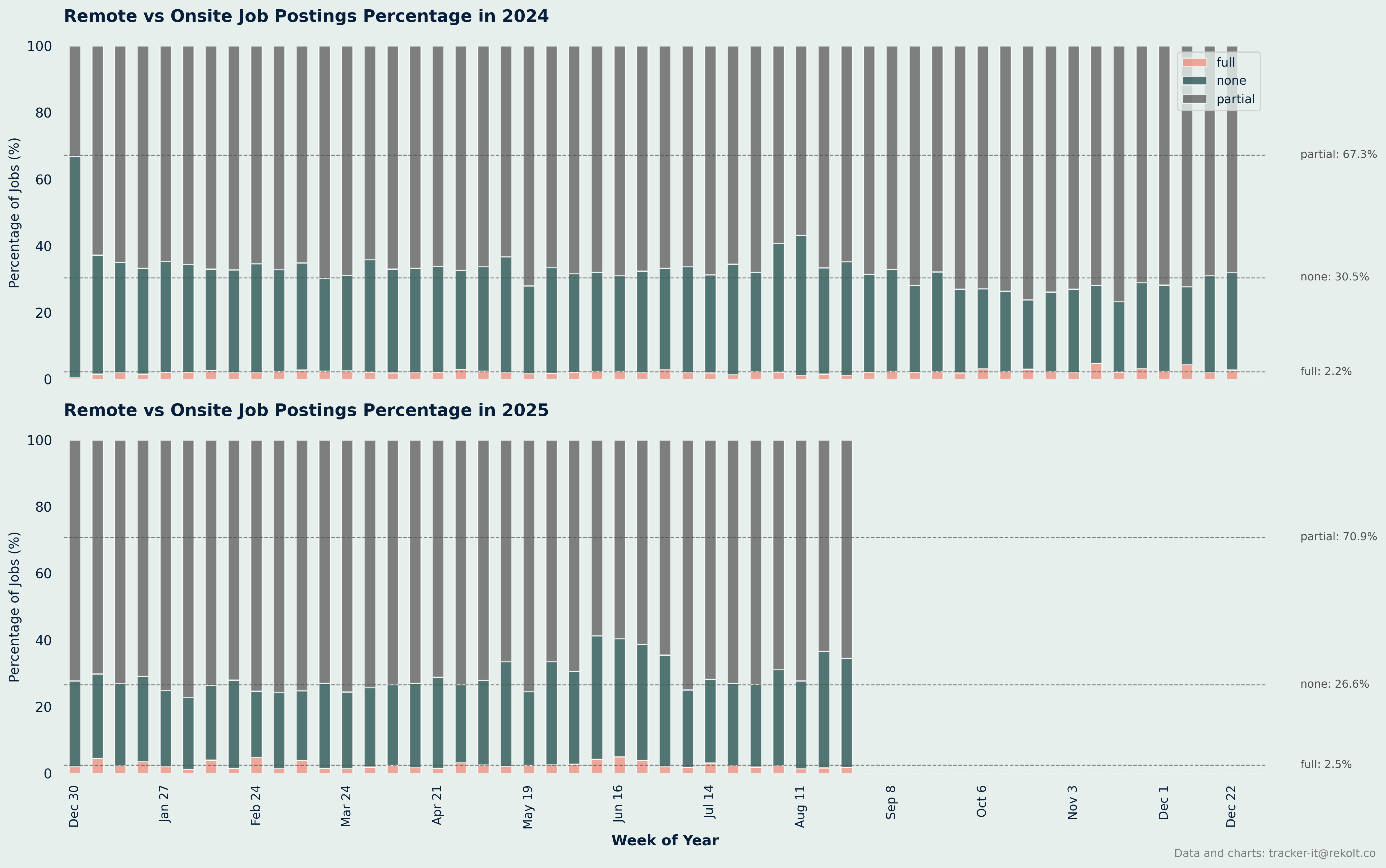 Remote Vs Onsite Percentage Chart