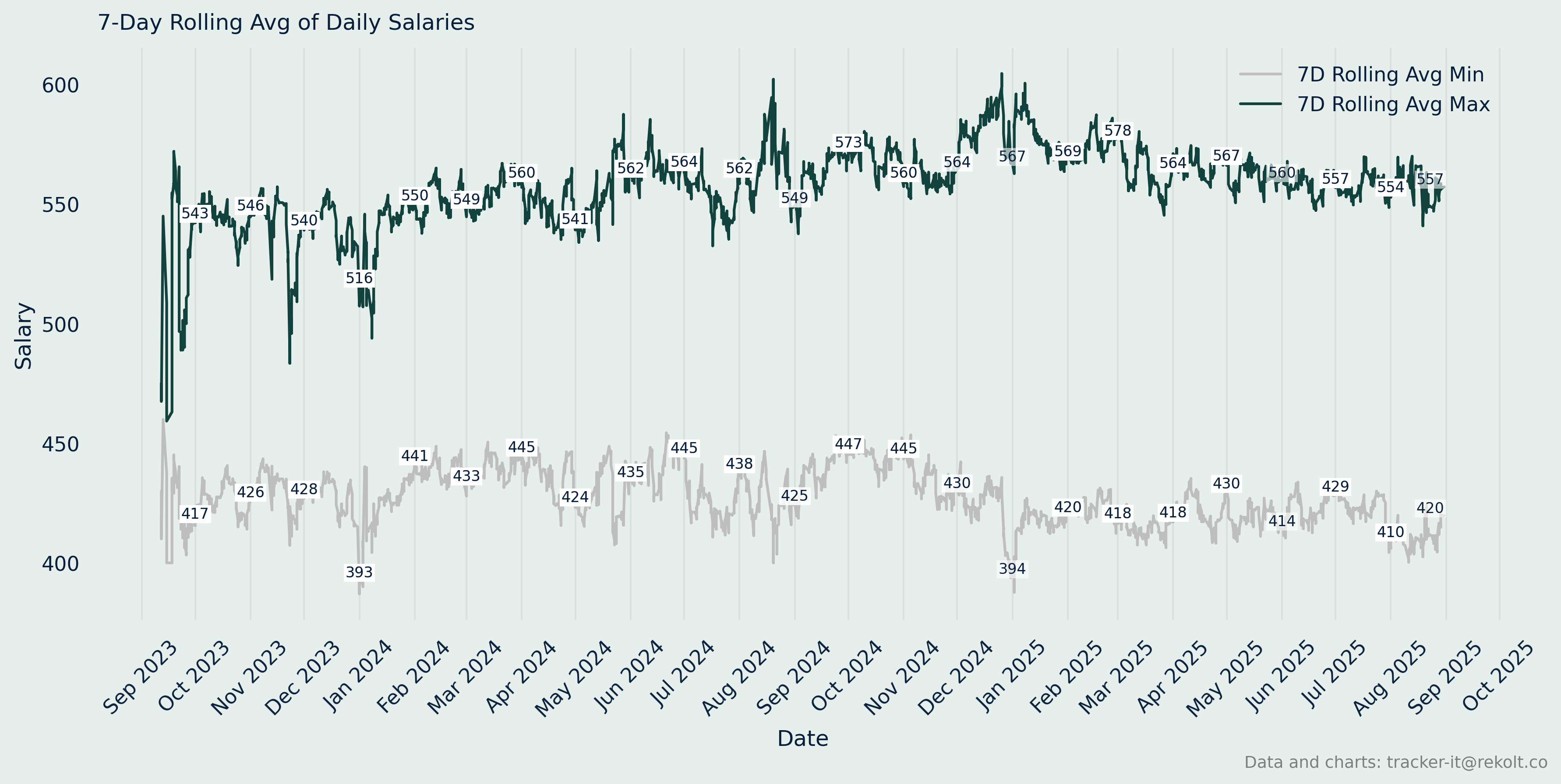 Annual Salary Chart