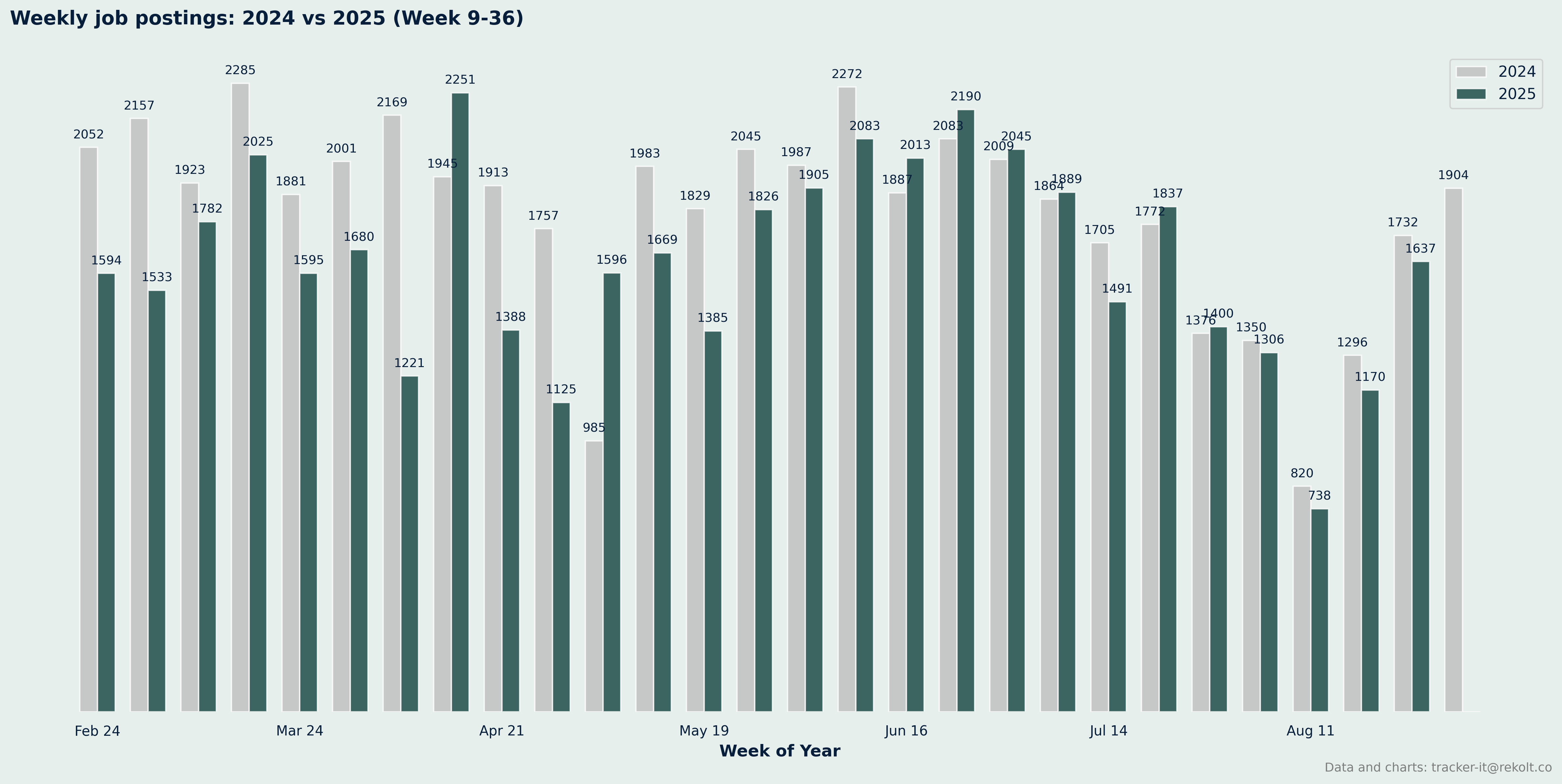 Weekly Vs Last Year Chart