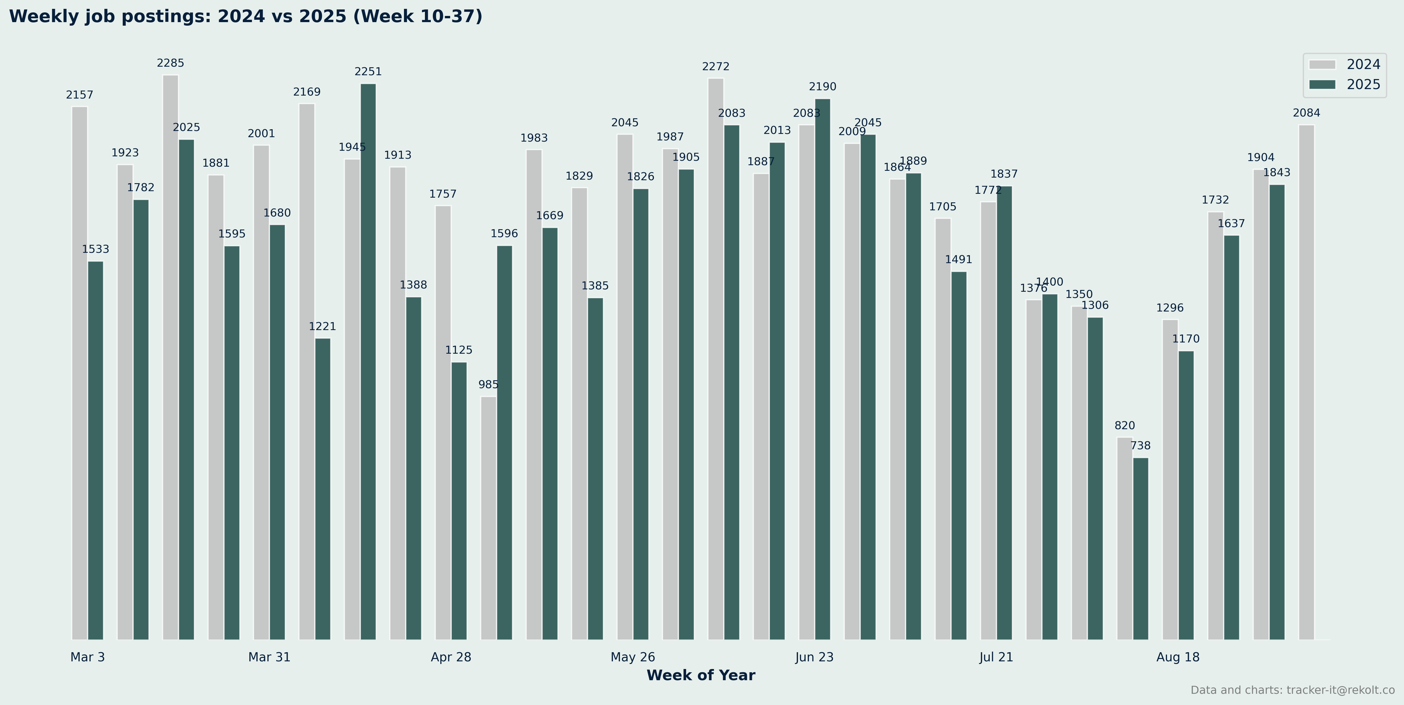Weekly Vs Last Year Chart