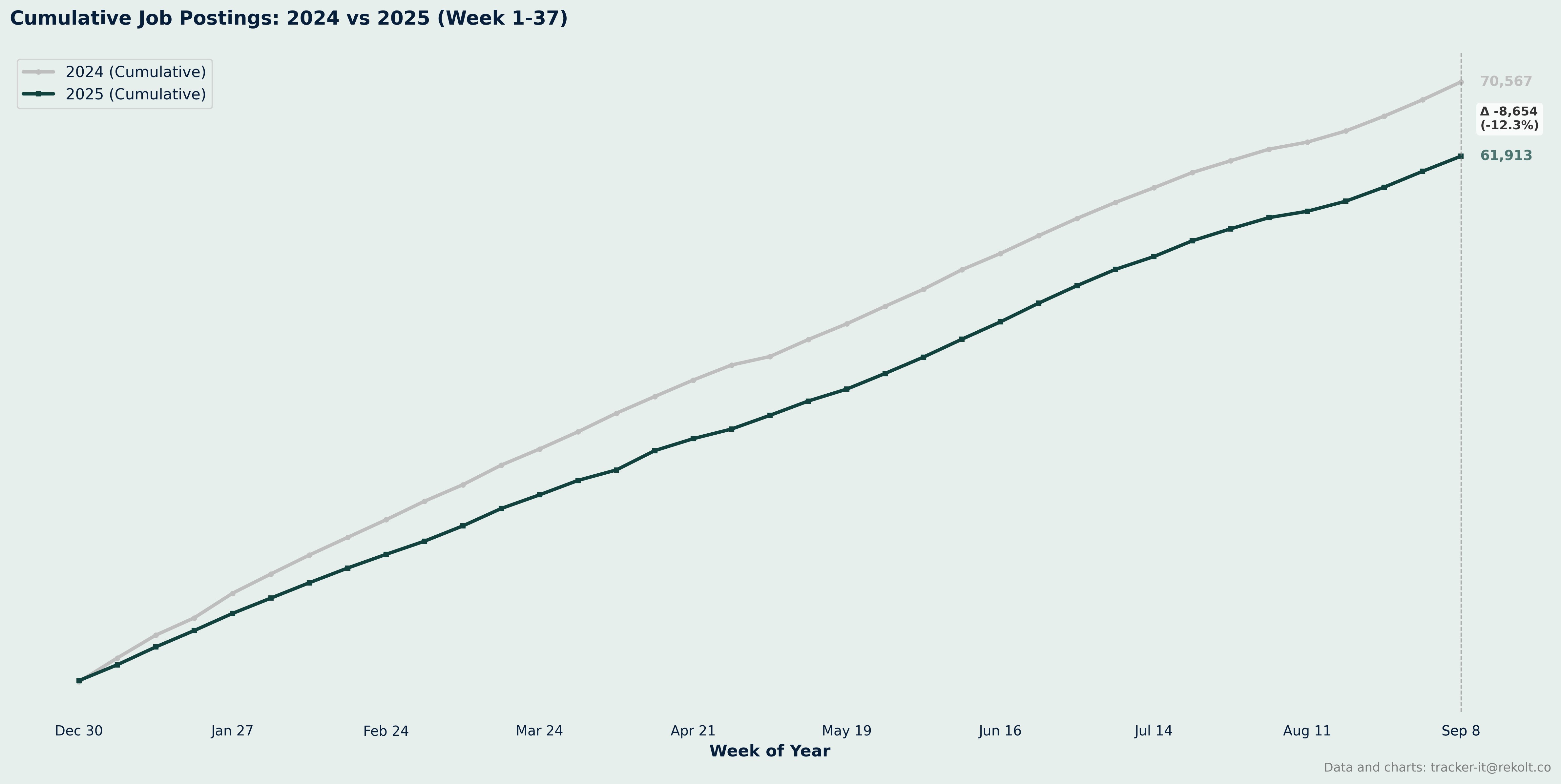 Ytd Cumlated Chart
