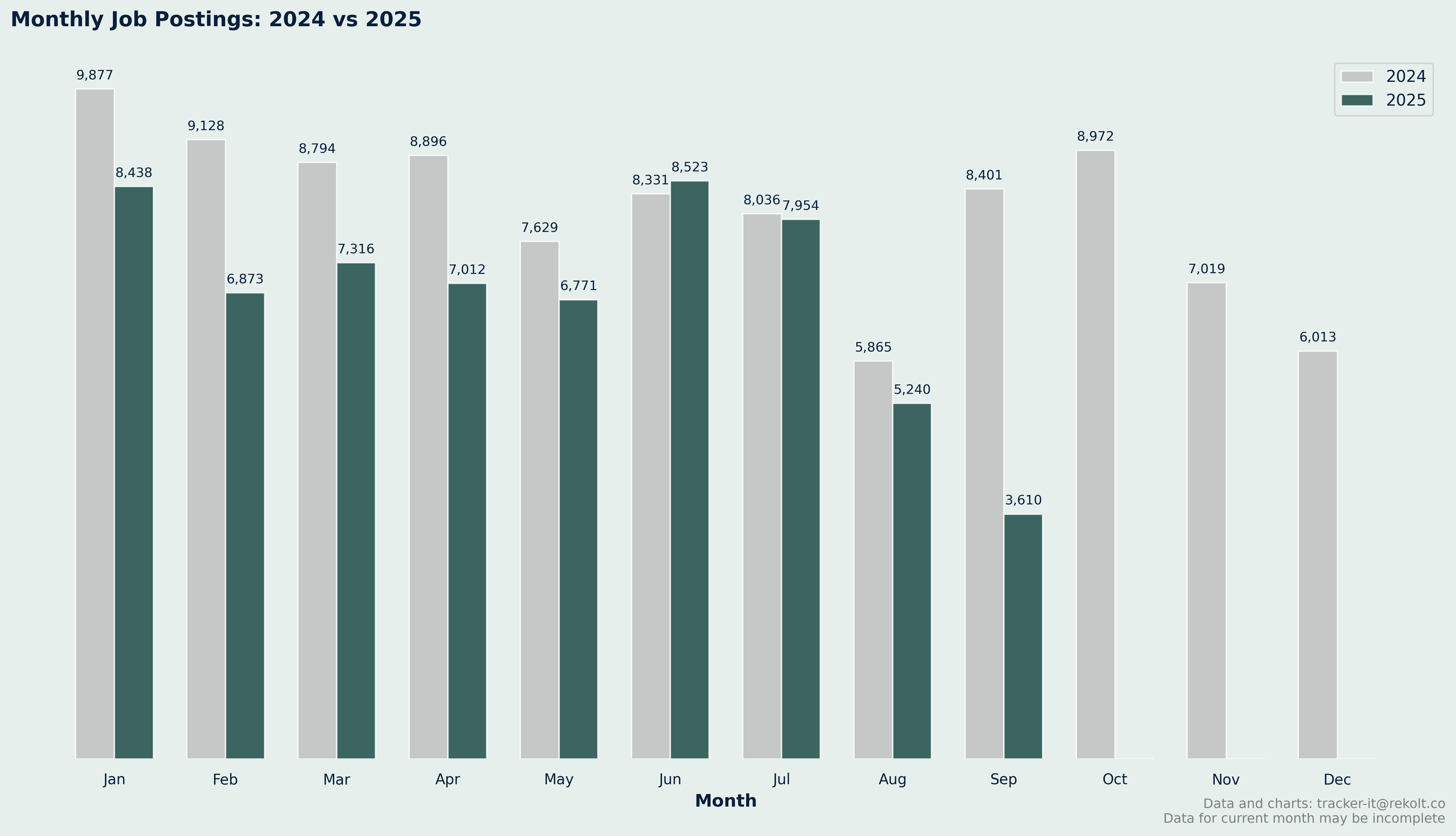 Month On Month Vs Last Year Chart